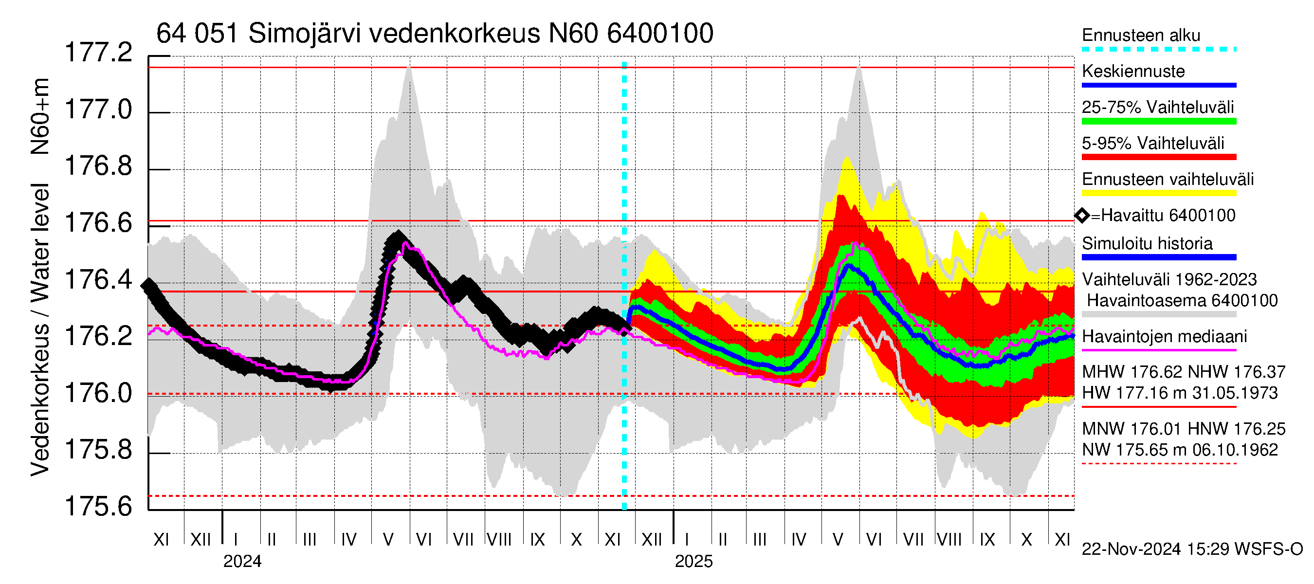 Simojoen vesistöalue - Simojärvi: Vedenkorkeus - jakaumaennuste