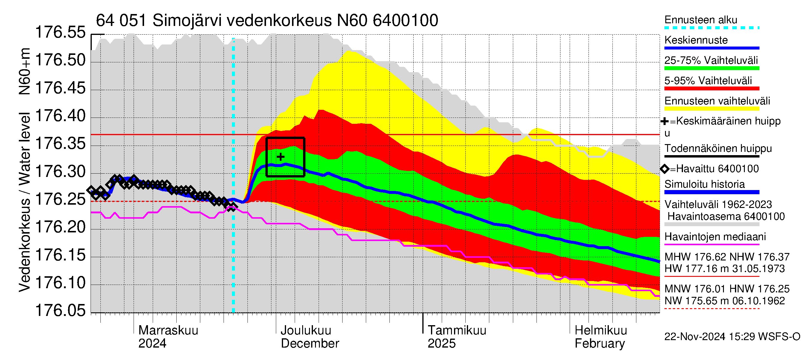 Simojoen vesistöalue - Simojärvi: Vedenkorkeus - jakaumaennuste