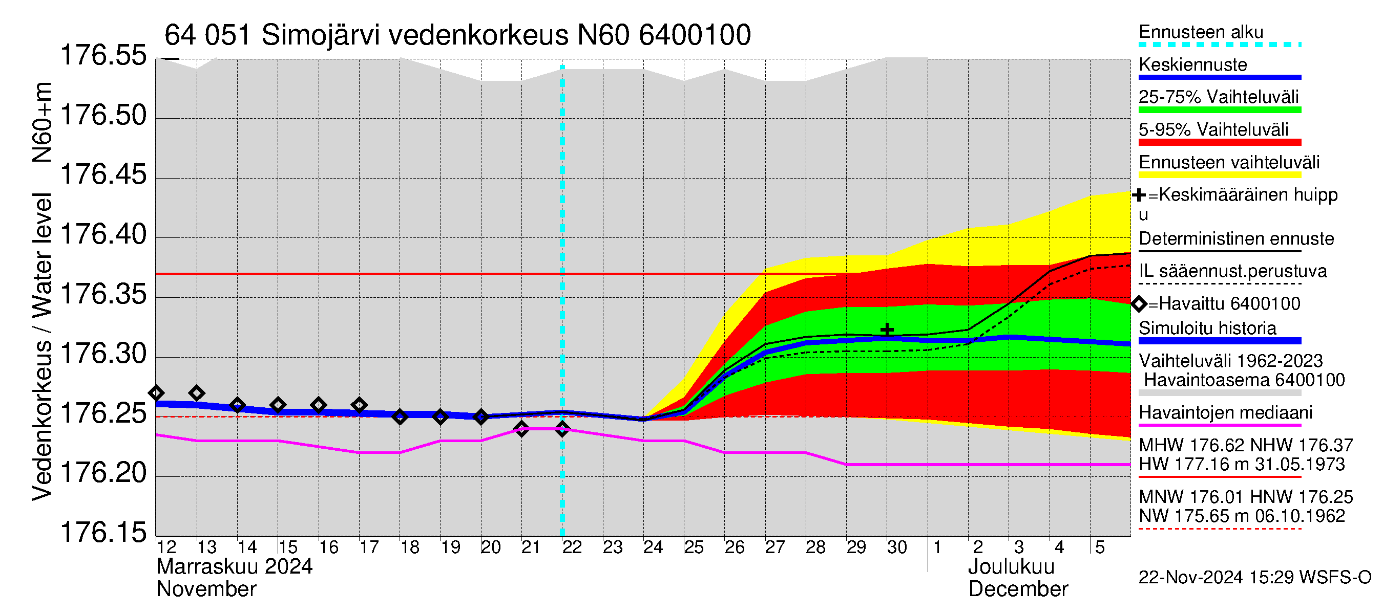 Simojoen vesistöalue - Simojärvi: Vedenkorkeus - jakaumaennuste