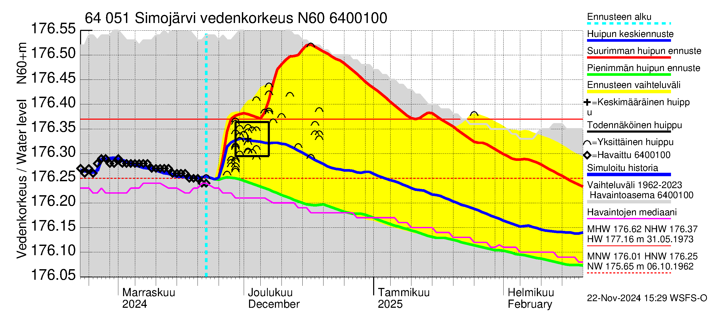 Simojoen vesistöalue - Simojärvi: Vedenkorkeus - huippujen keski- ja ääriennusteet