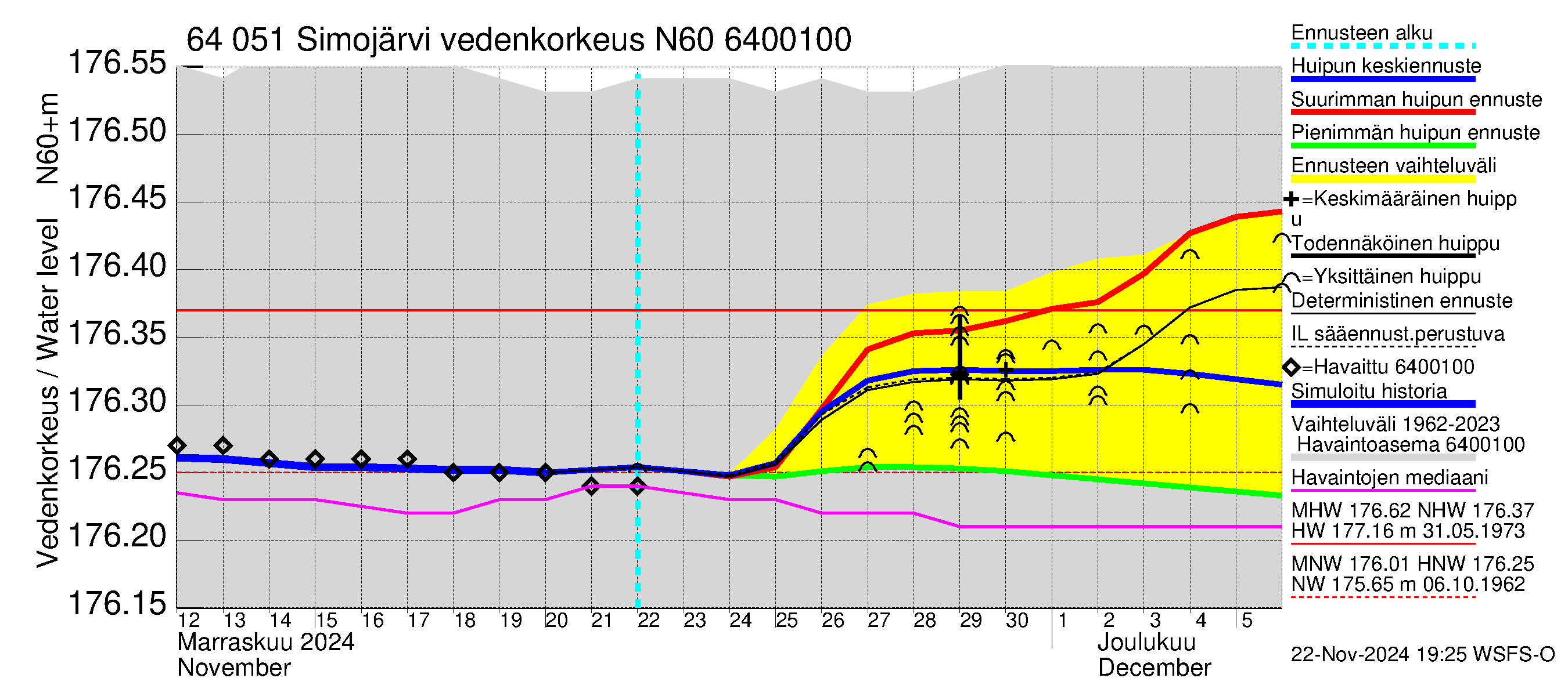 Simojoen vesistöalue - Simojärvi: Vedenkorkeus - huippujen keski- ja ääriennusteet