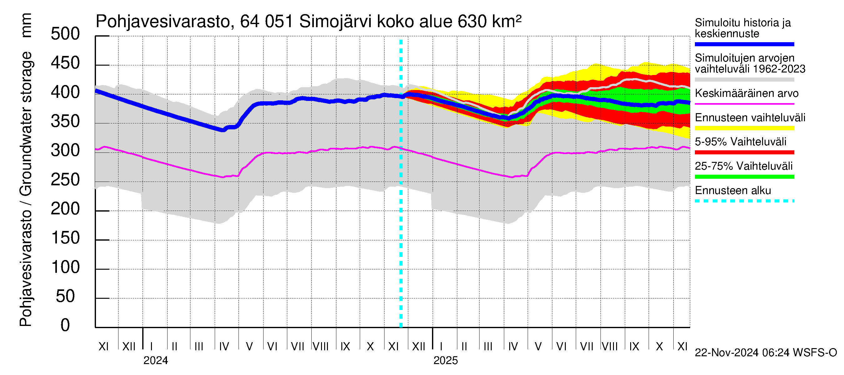 Simojoen vesistöalue - Simojärvi: Pohjavesivarasto