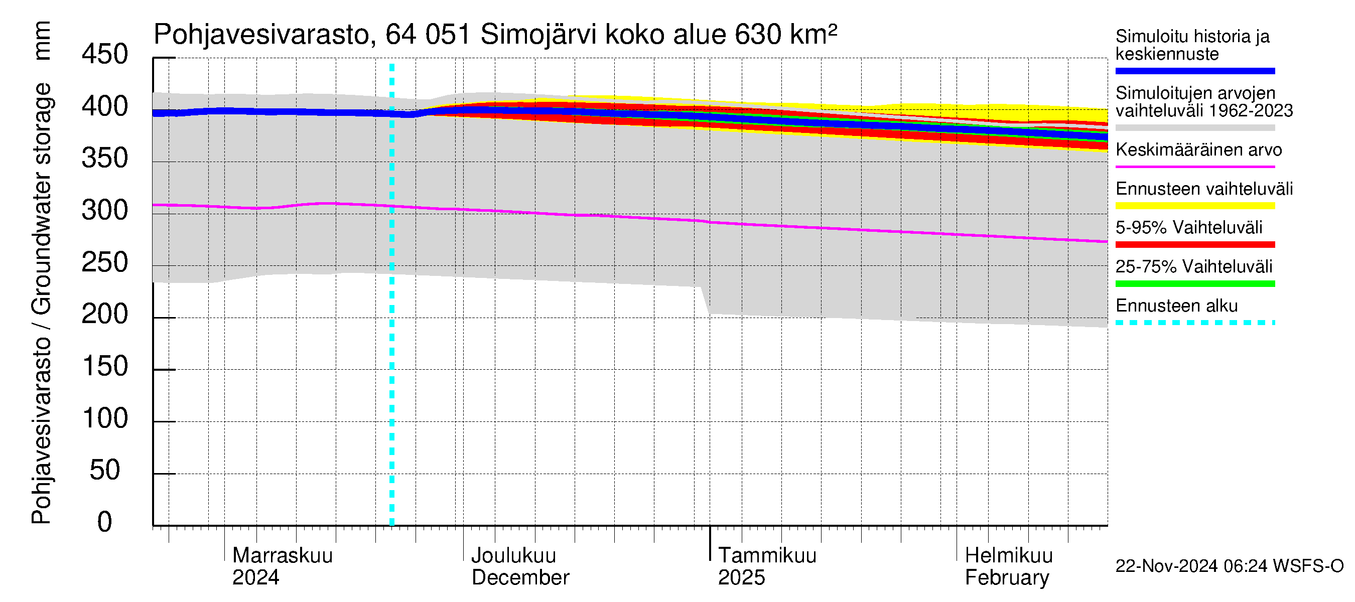 Simojoen vesistöalue - Simojärvi: Pohjavesivarasto