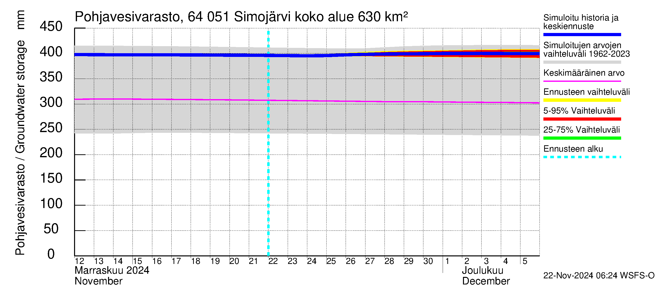 Simojoen vesistöalue - Simojärvi: Pohjavesivarasto