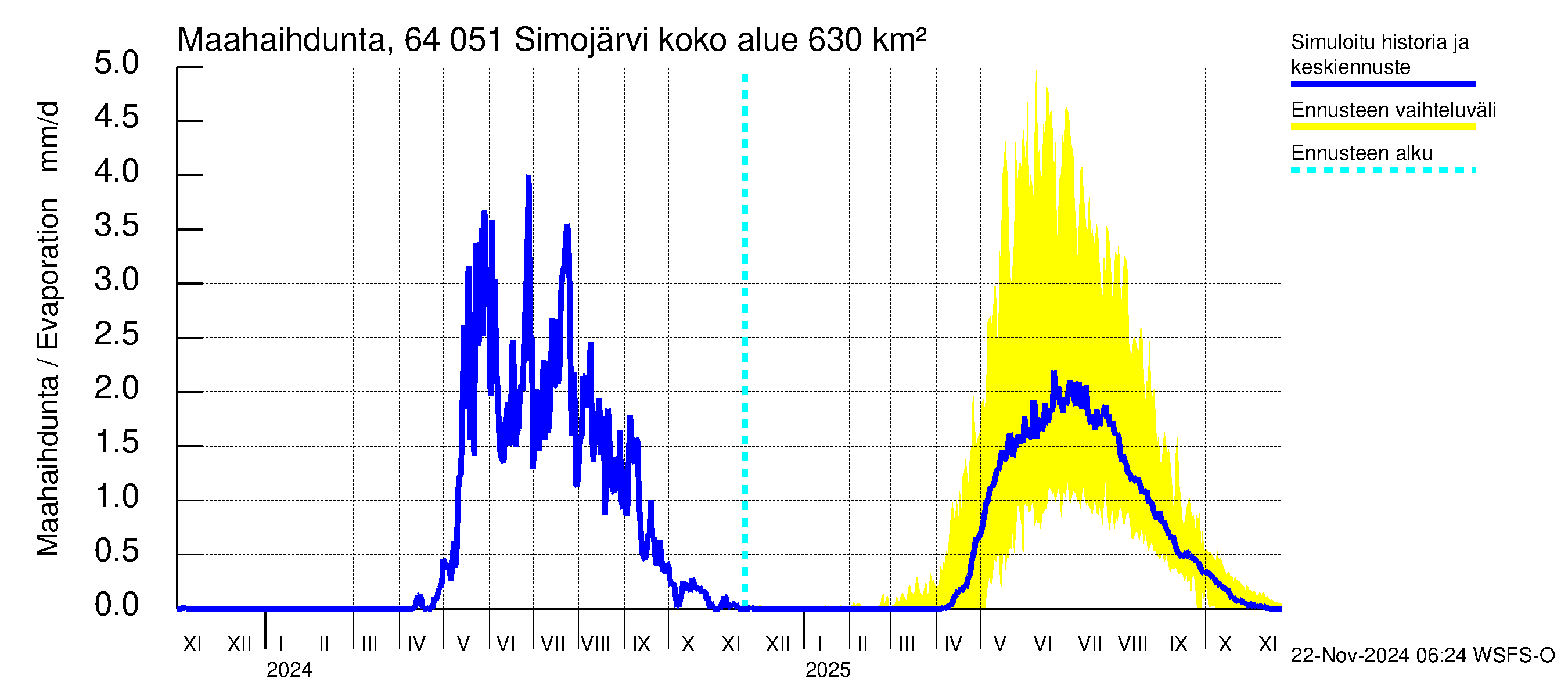 Simojoen vesistöalue - Simojärvi: Haihdunta maa-alueelta