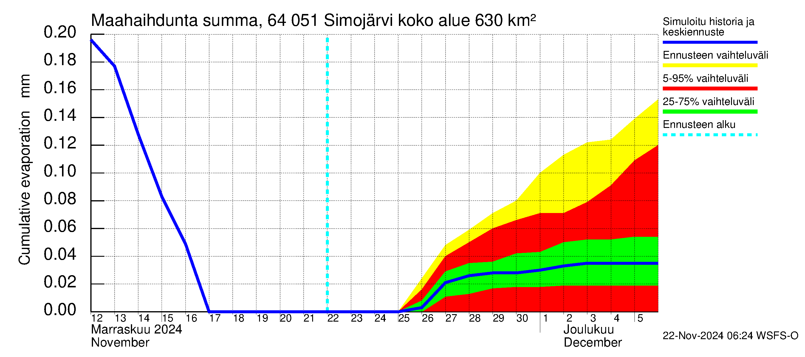 Simojoen vesistöalue - Simojärvi: Haihdunta maa-alueelta - summa