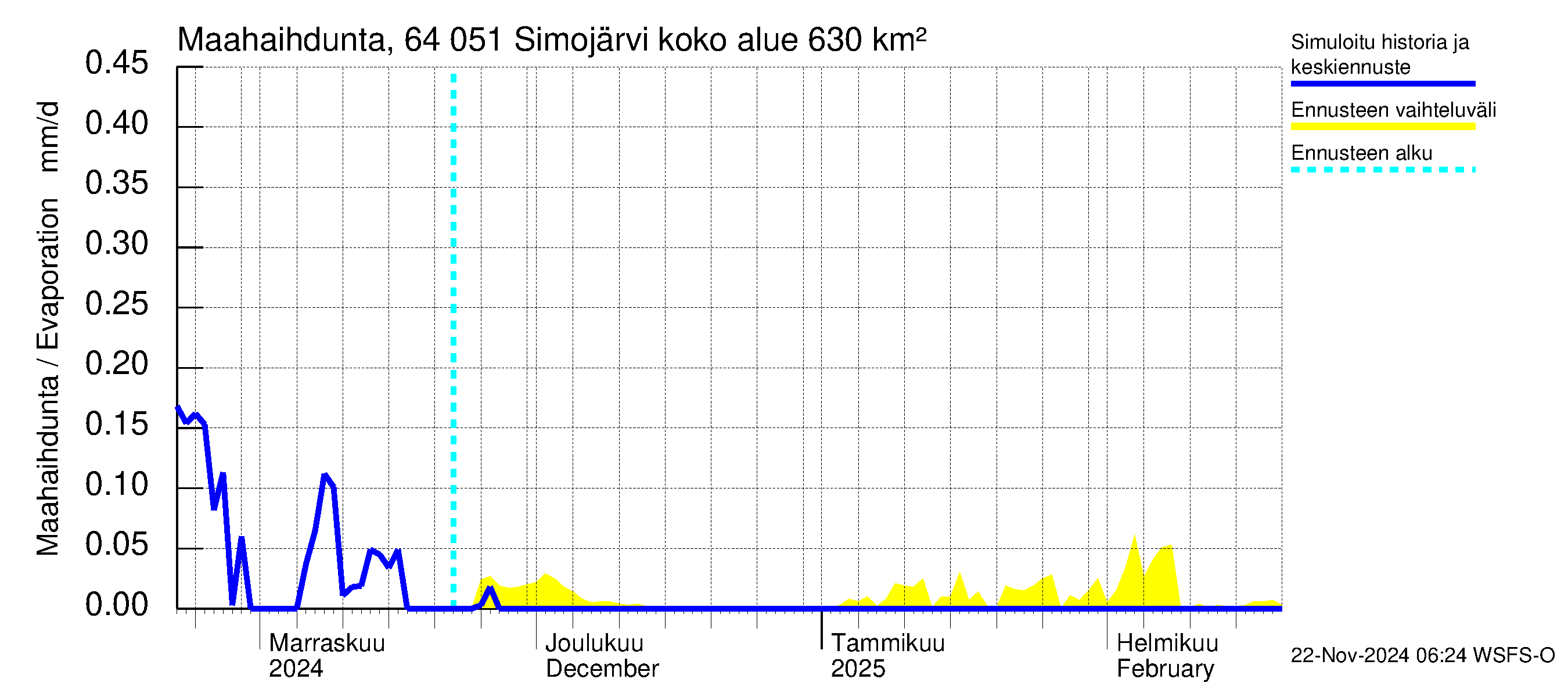 Simojoen vesistöalue - Simojärvi: Haihdunta maa-alueelta