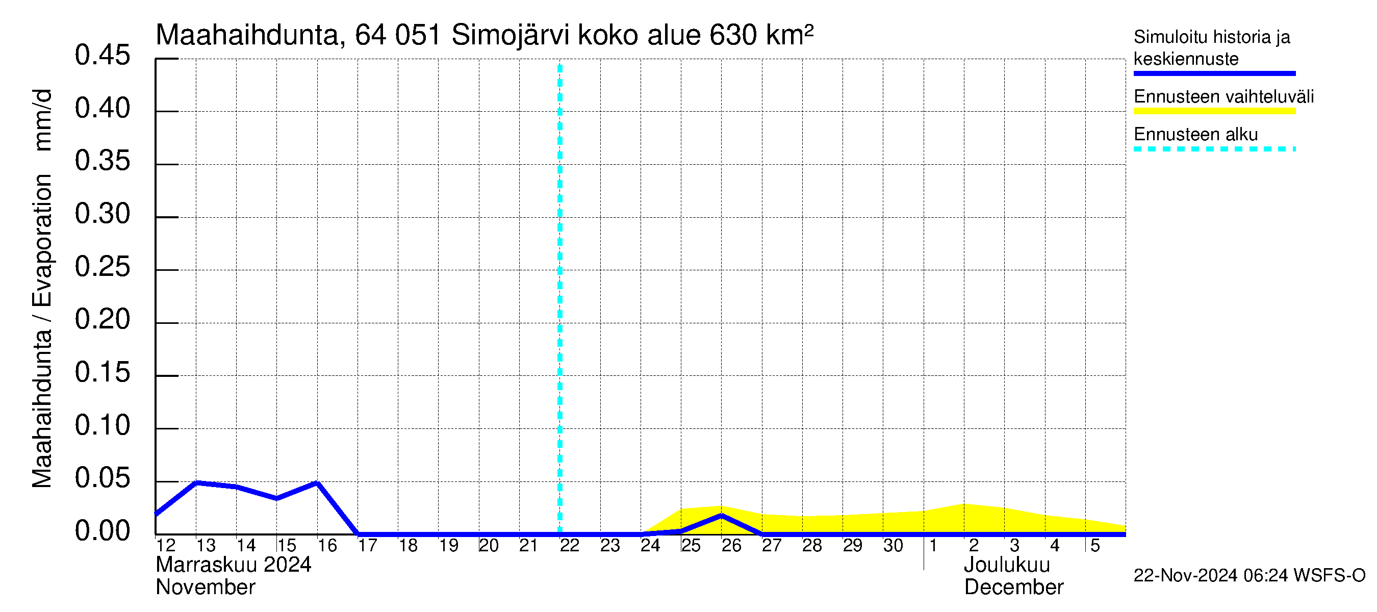 Simojoen vesistöalue - Simojärvi: Haihdunta maa-alueelta