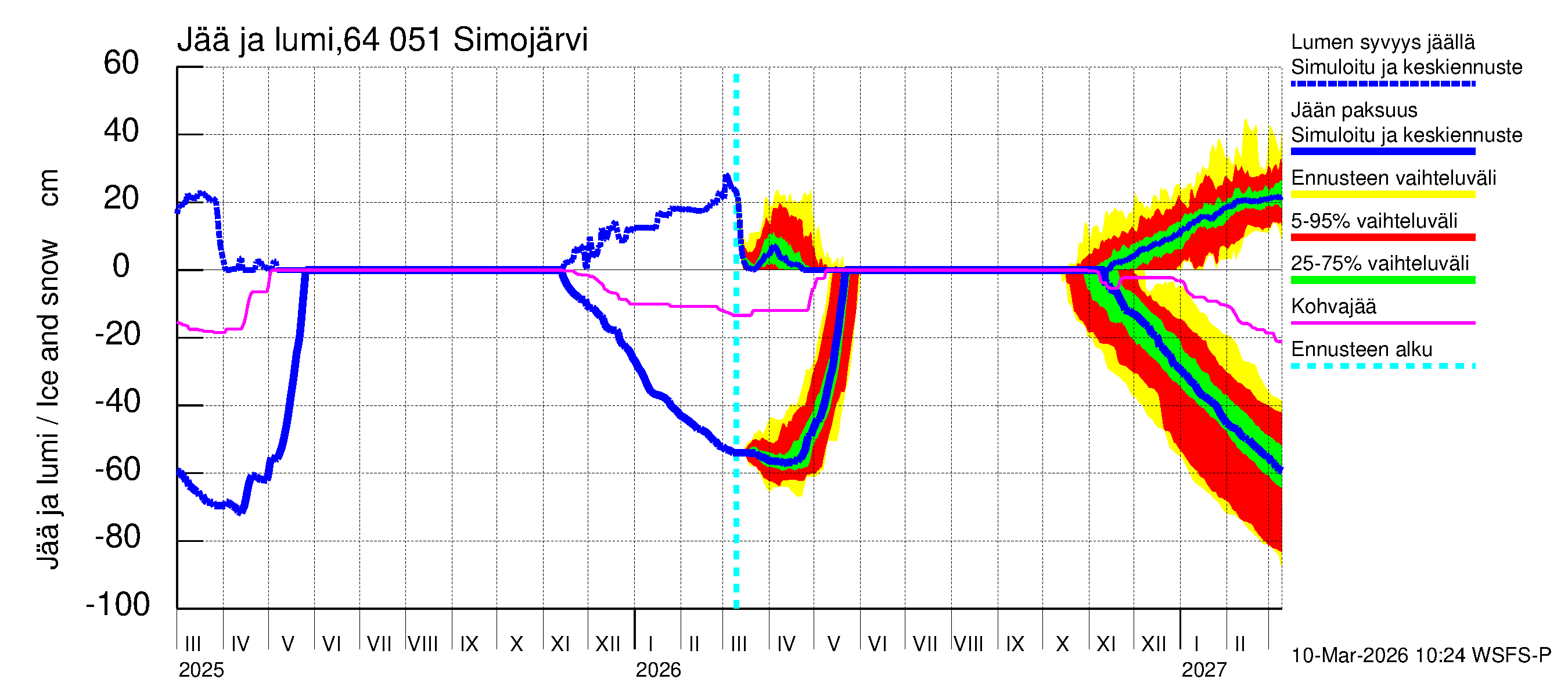 Simojoen vesistöalue - Simojärvi: Jään paksuus