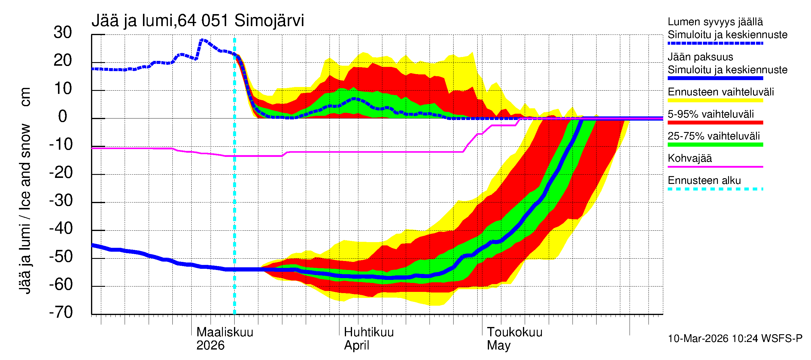 Simojoen vesistöalue - Simojärvi: Jään paksuus