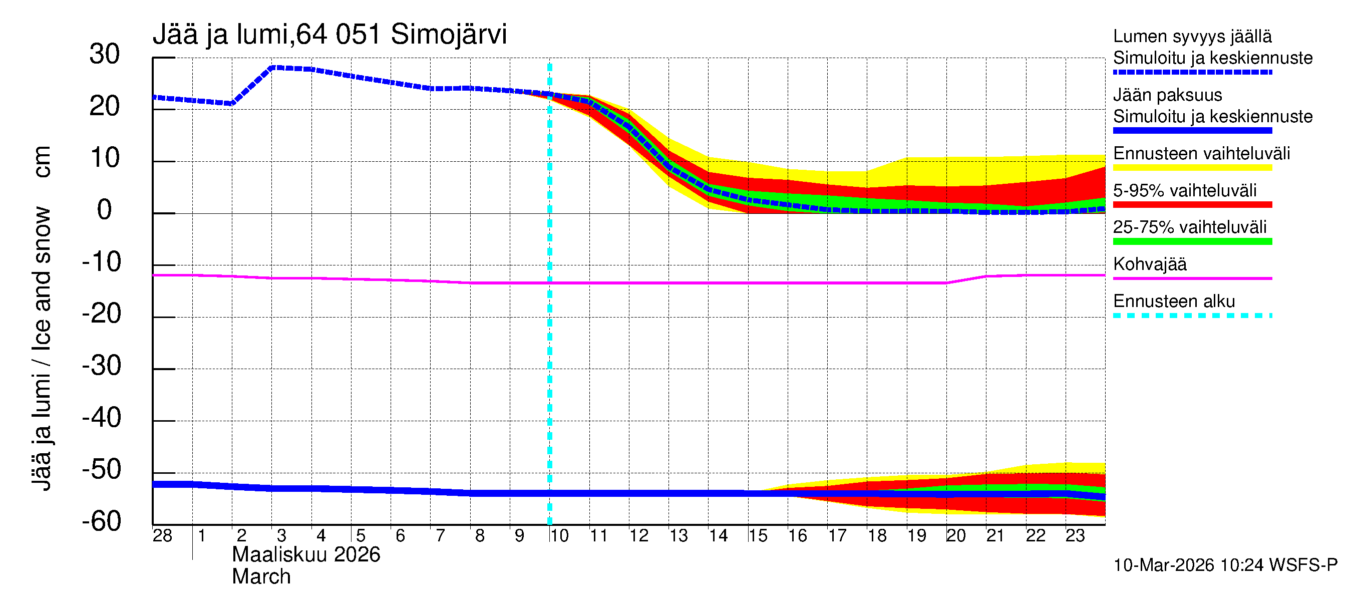 Simojoen vesistöalue - Simojärvi: Jään paksuus