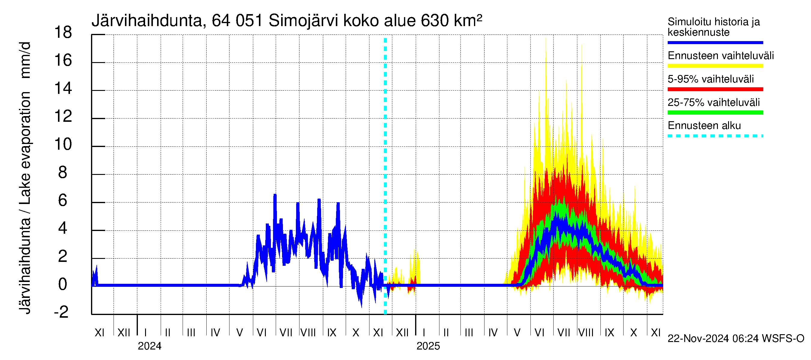 Simojoen vesistöalue - Simojärvi: Järvihaihdunta