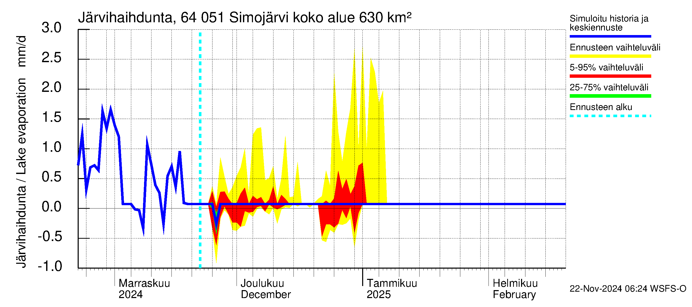 Simojoen vesistöalue - Simojärvi: Järvihaihdunta