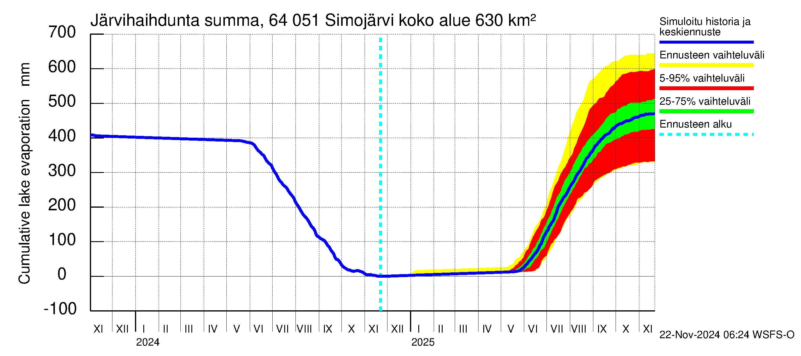 Simojoen vesistöalue - Simojärvi: Järvihaihdunta - summa