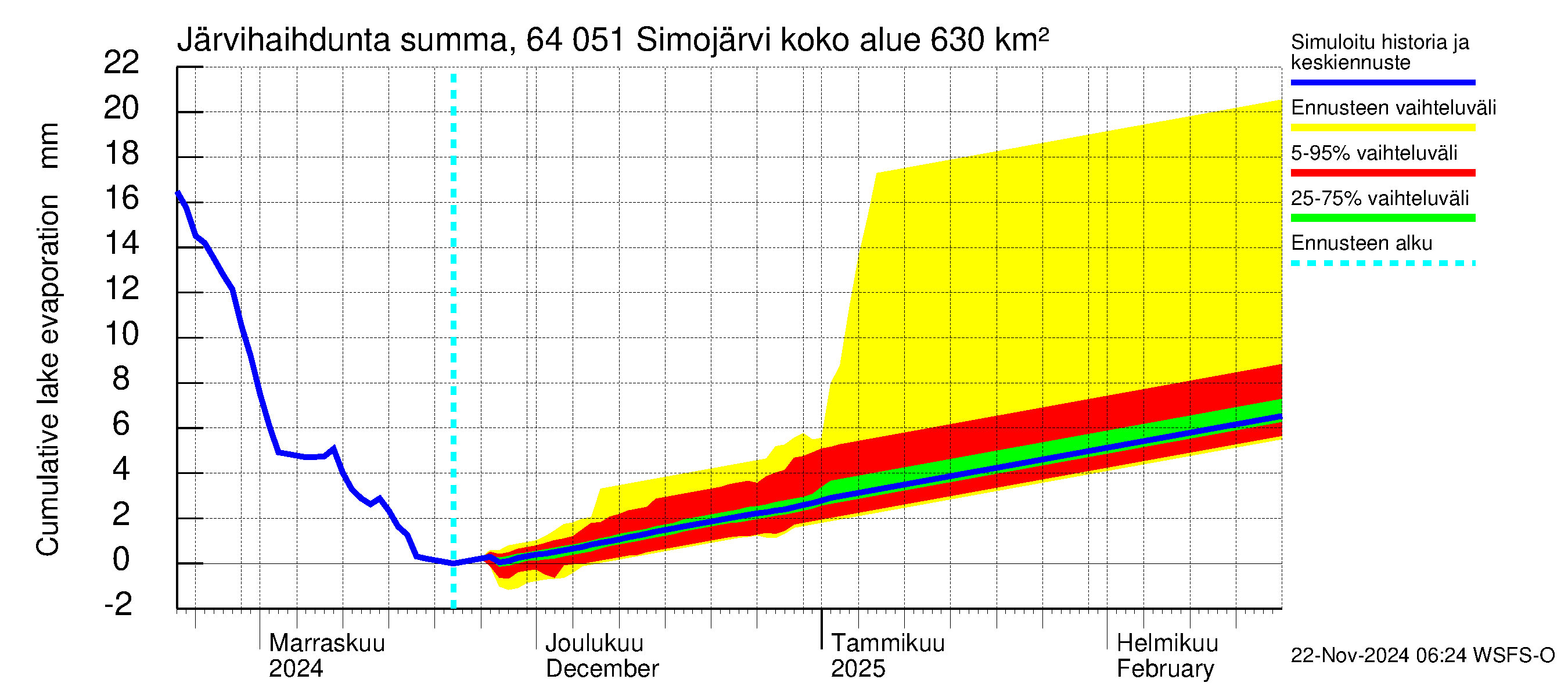 Simojoen vesistöalue - Simojärvi: Järvihaihdunta - summa