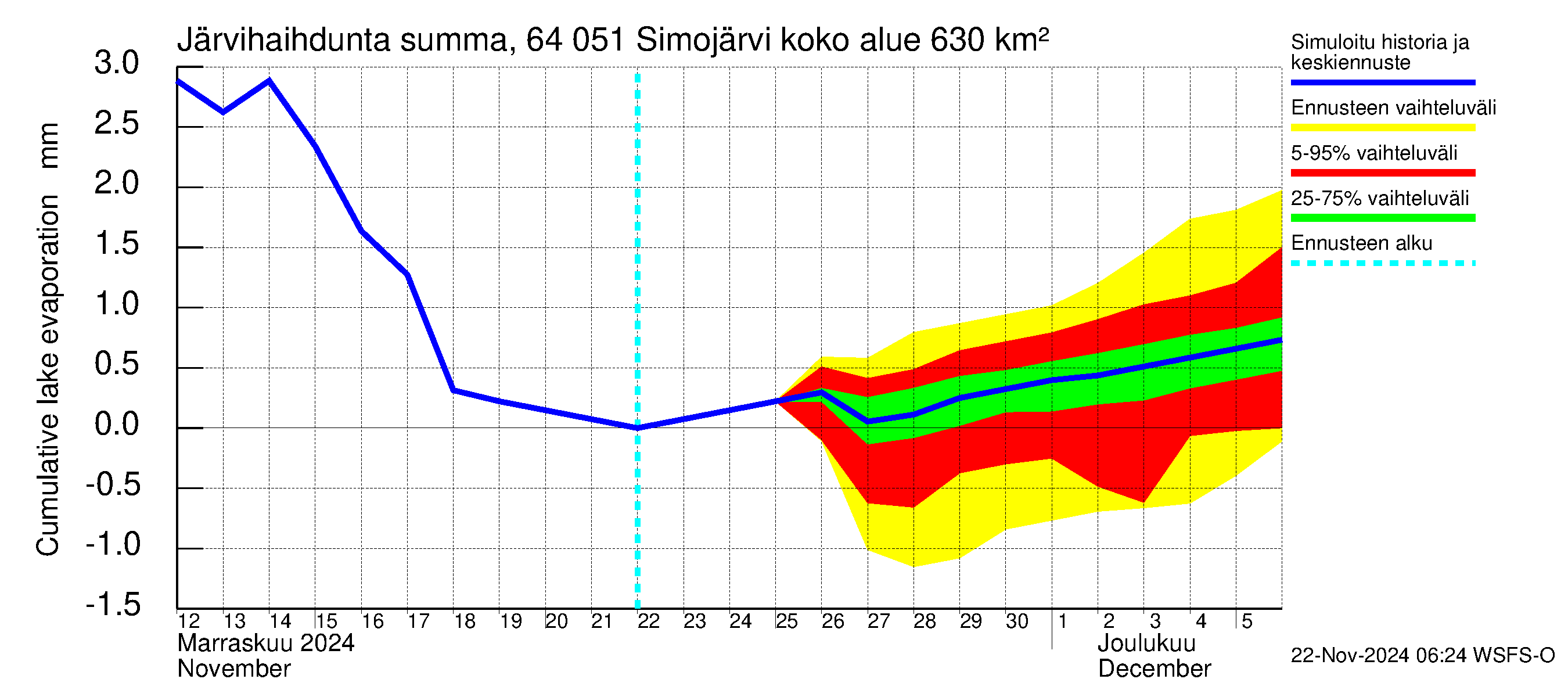 Simojoen vesistöalue - Simojärvi: Järvihaihdunta - summa