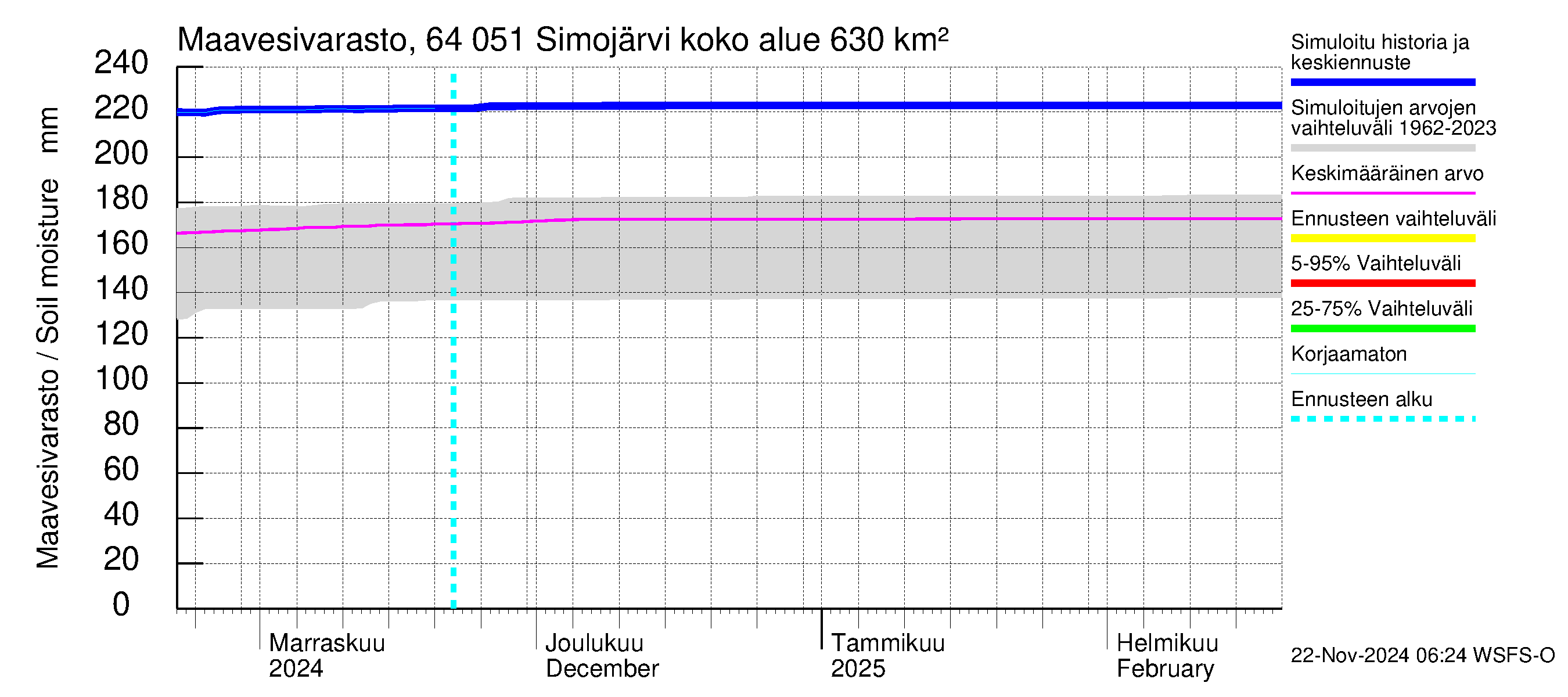 Simojoen vesistöalue - Simojärvi: Maavesivarasto