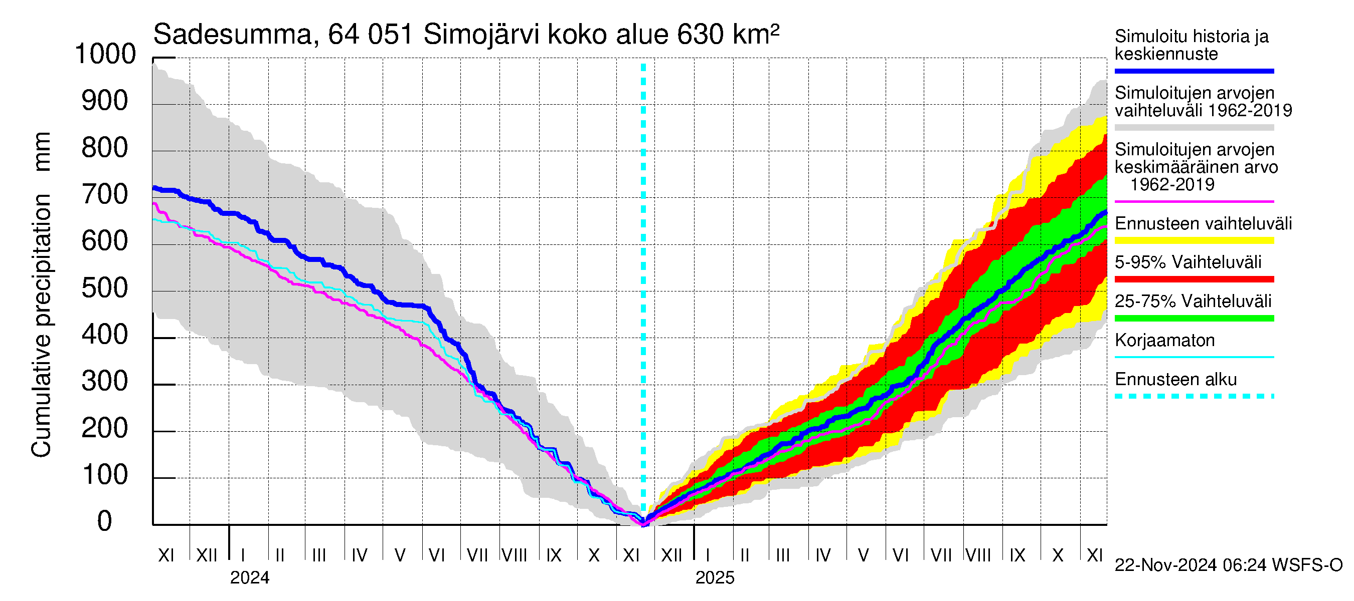 Simojoen vesistöalue - Simojärvi: Sade - summa