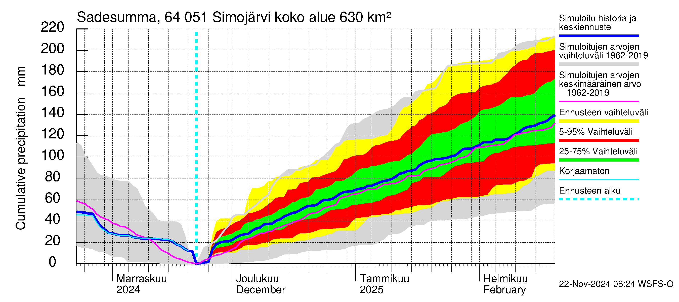 Simojoen vesistöalue - Simojärvi: Sade - summa