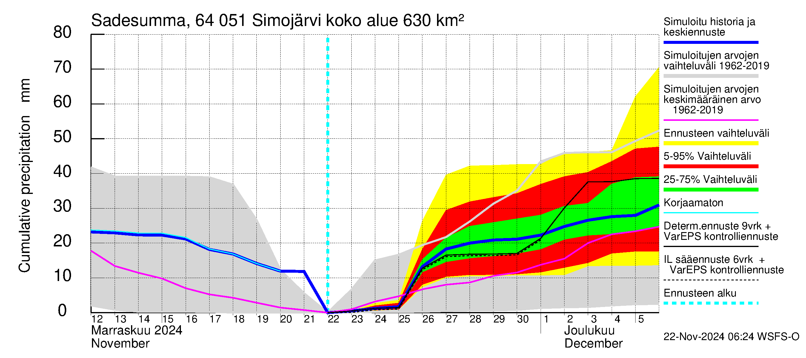 Simojoen vesistöalue - Simojärvi: Sade - summa