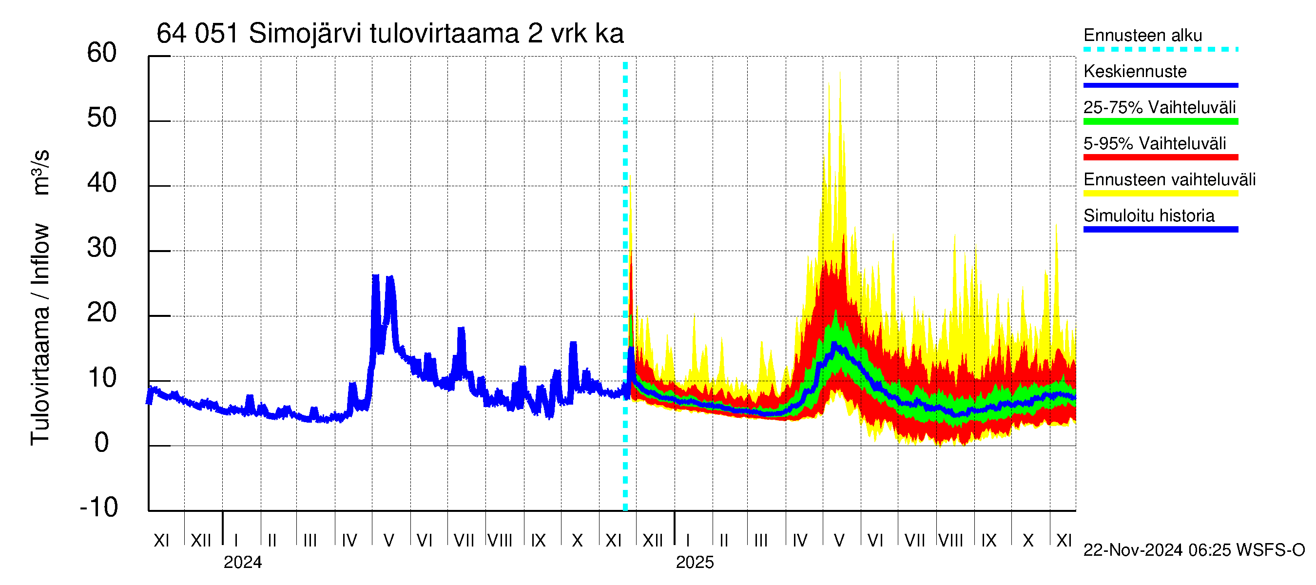 Simojoen vesistöalue - Simojärvi: Tulovirtaama (usean vuorokauden liukuva keskiarvo) - jakaumaennuste