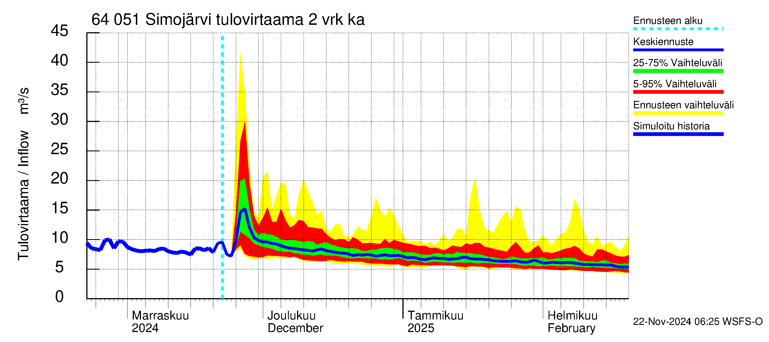 Simojoen vesistöalue - Simojärvi: Tulovirtaama (usean vuorokauden liukuva keskiarvo) - jakaumaennuste