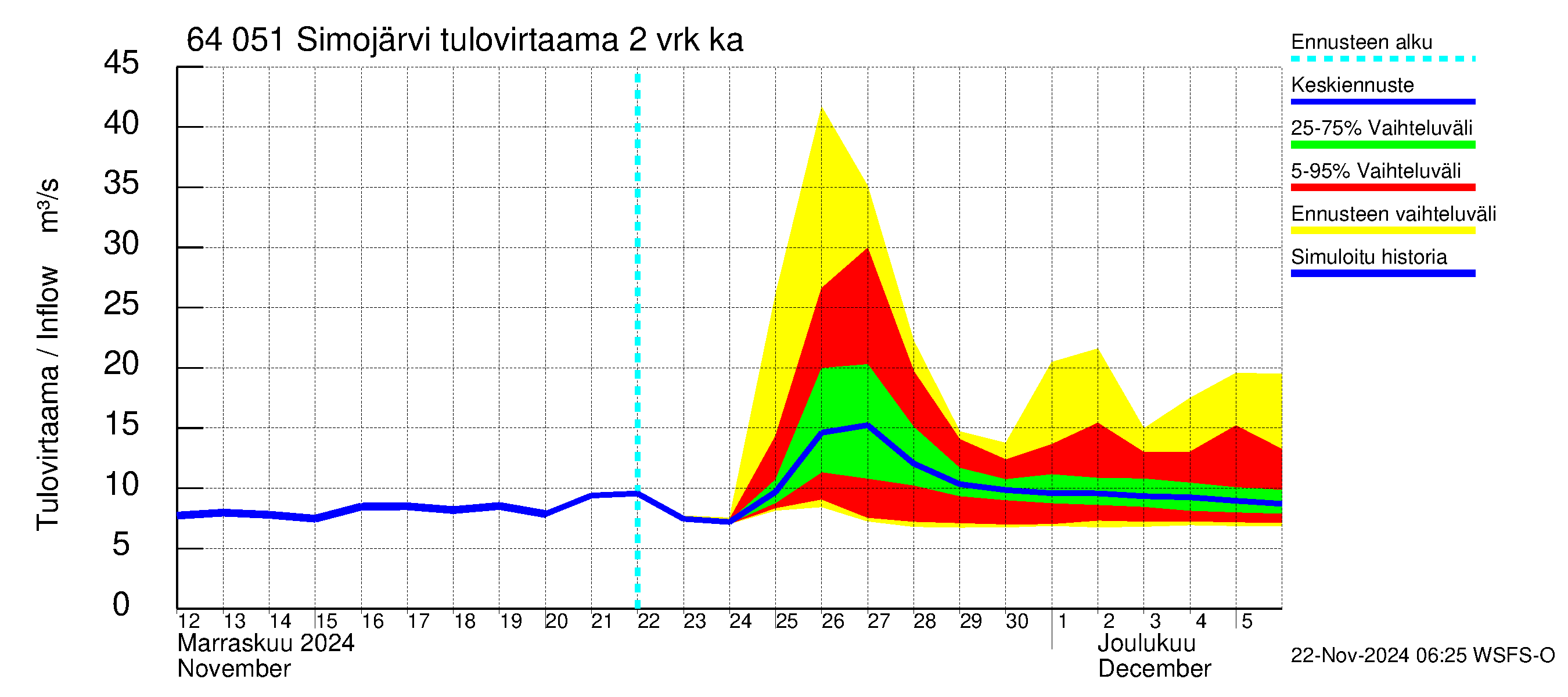 Simojoen vesistöalue - Simojärvi: Tulovirtaama (usean vuorokauden liukuva keskiarvo) - jakaumaennuste