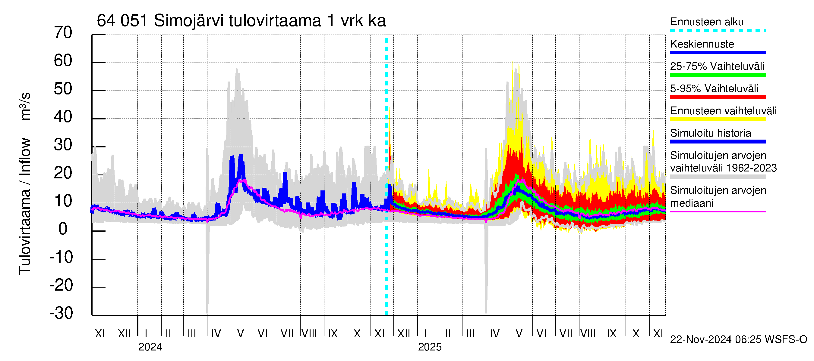 Simojoen vesistöalue - Simojärvi: Tulovirtaama - jakaumaennuste