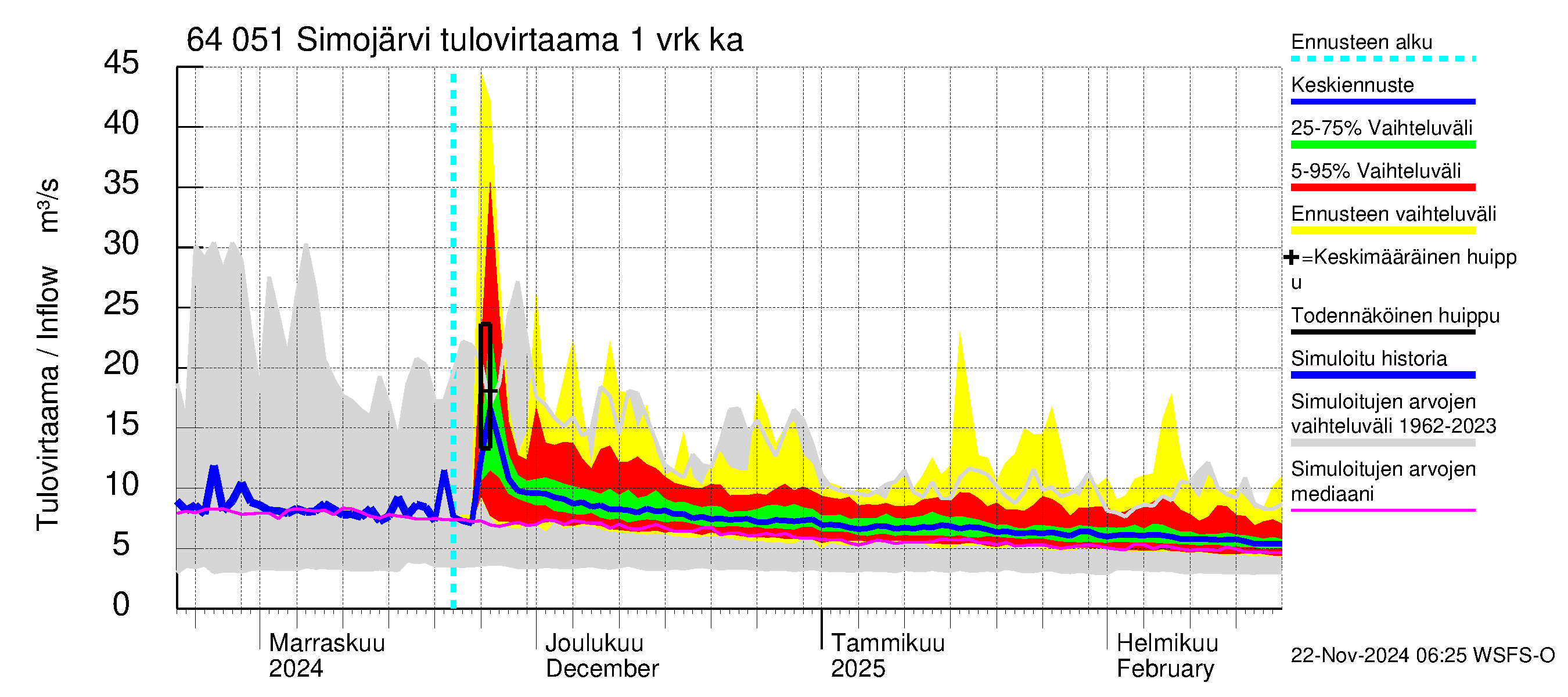 Simojoen vesistöalue - Simojärvi: Tulovirtaama - jakaumaennuste