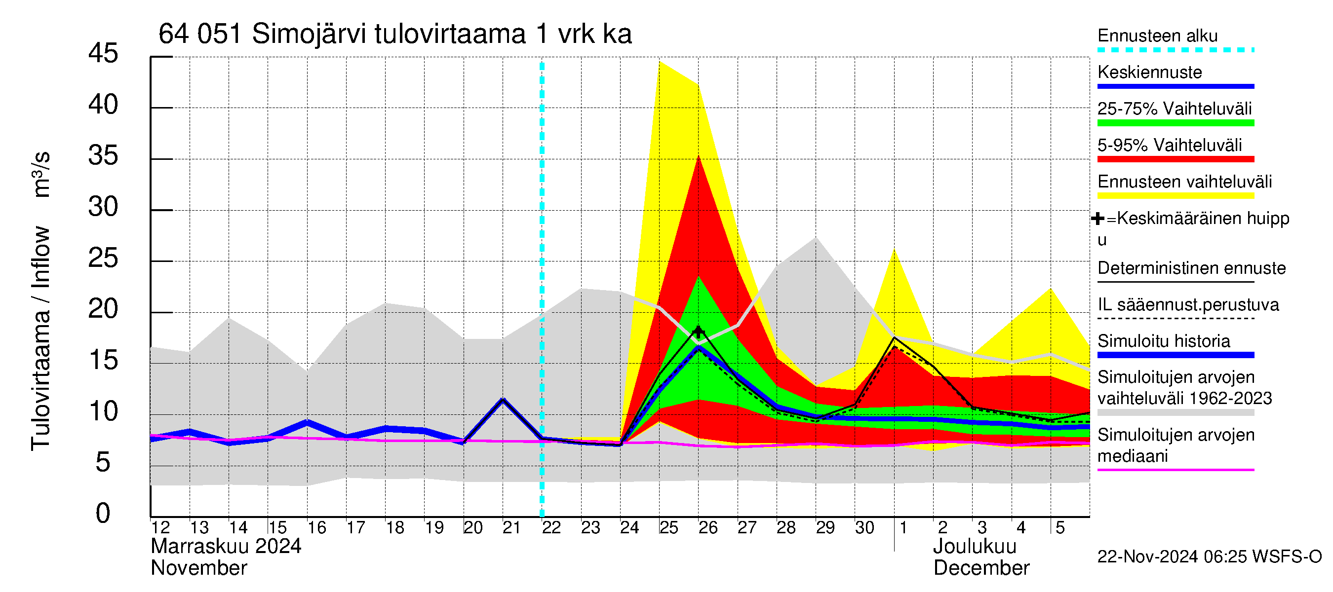 Simojoen vesistöalue - Simojärvi: Tulovirtaama - jakaumaennuste