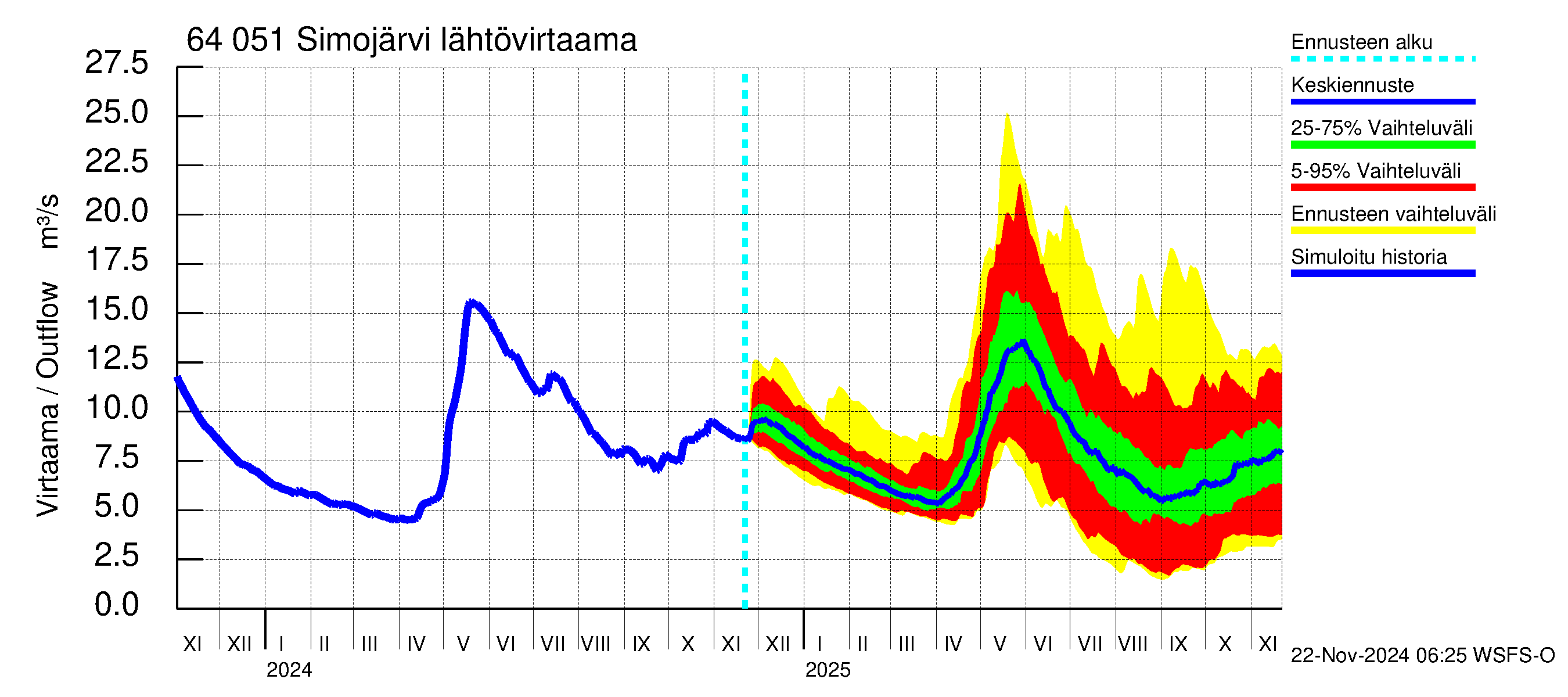 Simojoen vesistöalue - Simojärvi: Lähtövirtaama / juoksutus - jakaumaennuste