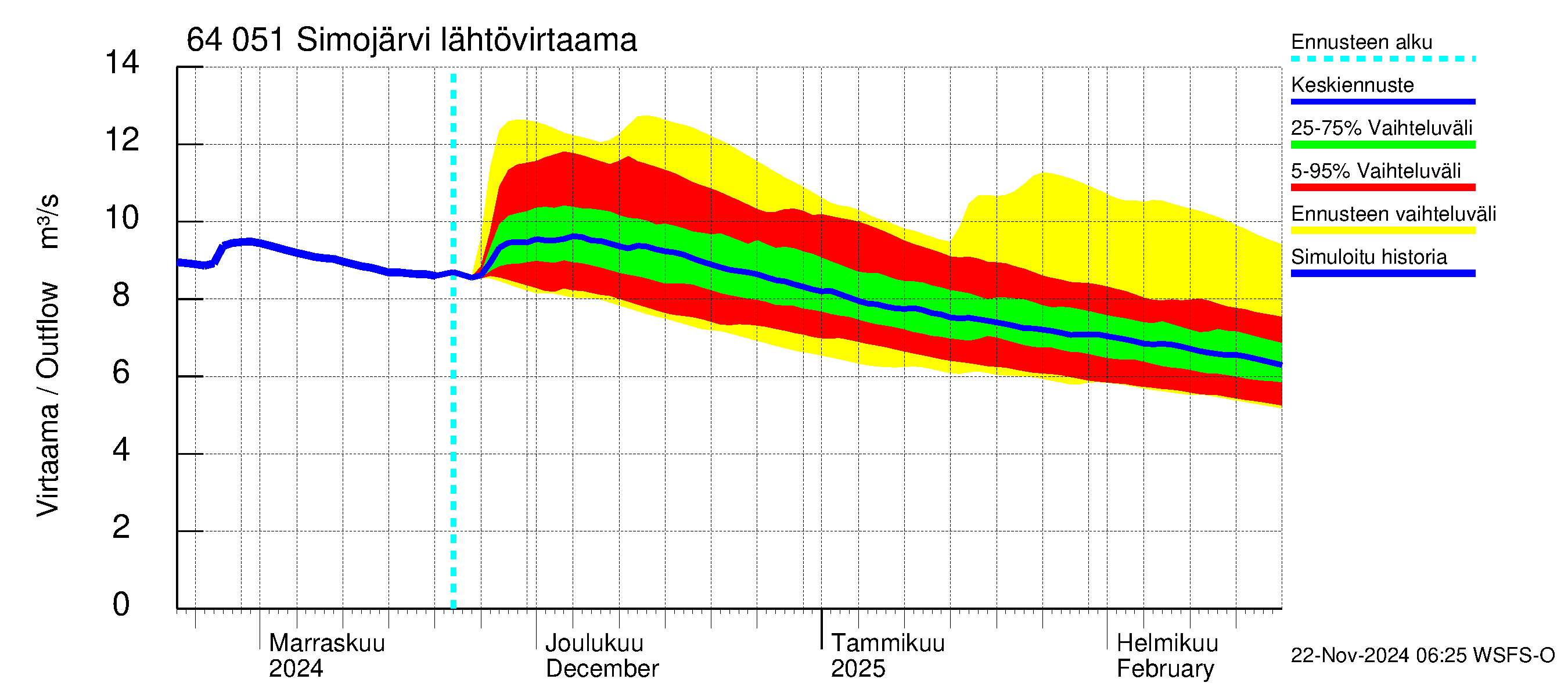 Simojoen vesistöalue - Simojärvi: Lähtövirtaama / juoksutus - jakaumaennuste