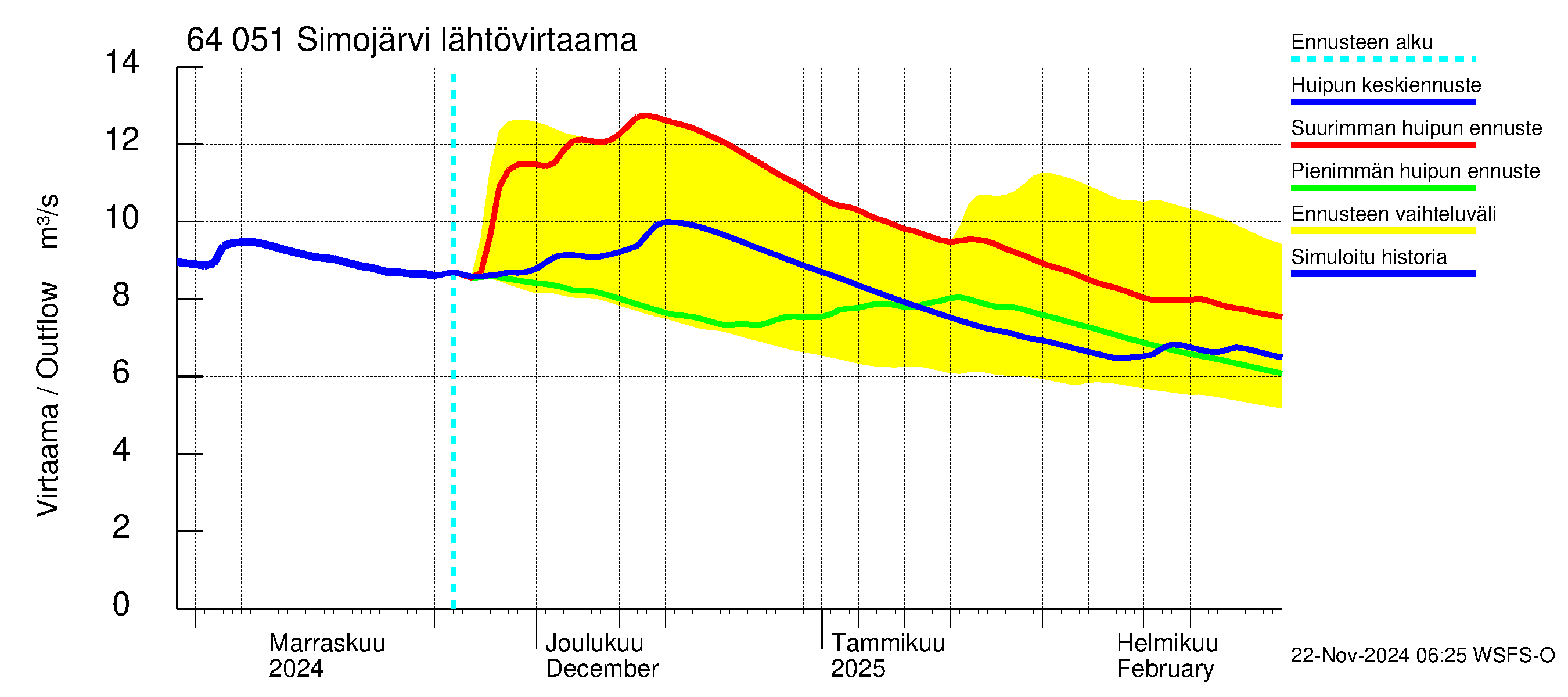 Simojoen vesistöalue - Simojärvi: Lähtövirtaama / juoksutus - huippujen keski- ja ääriennusteet