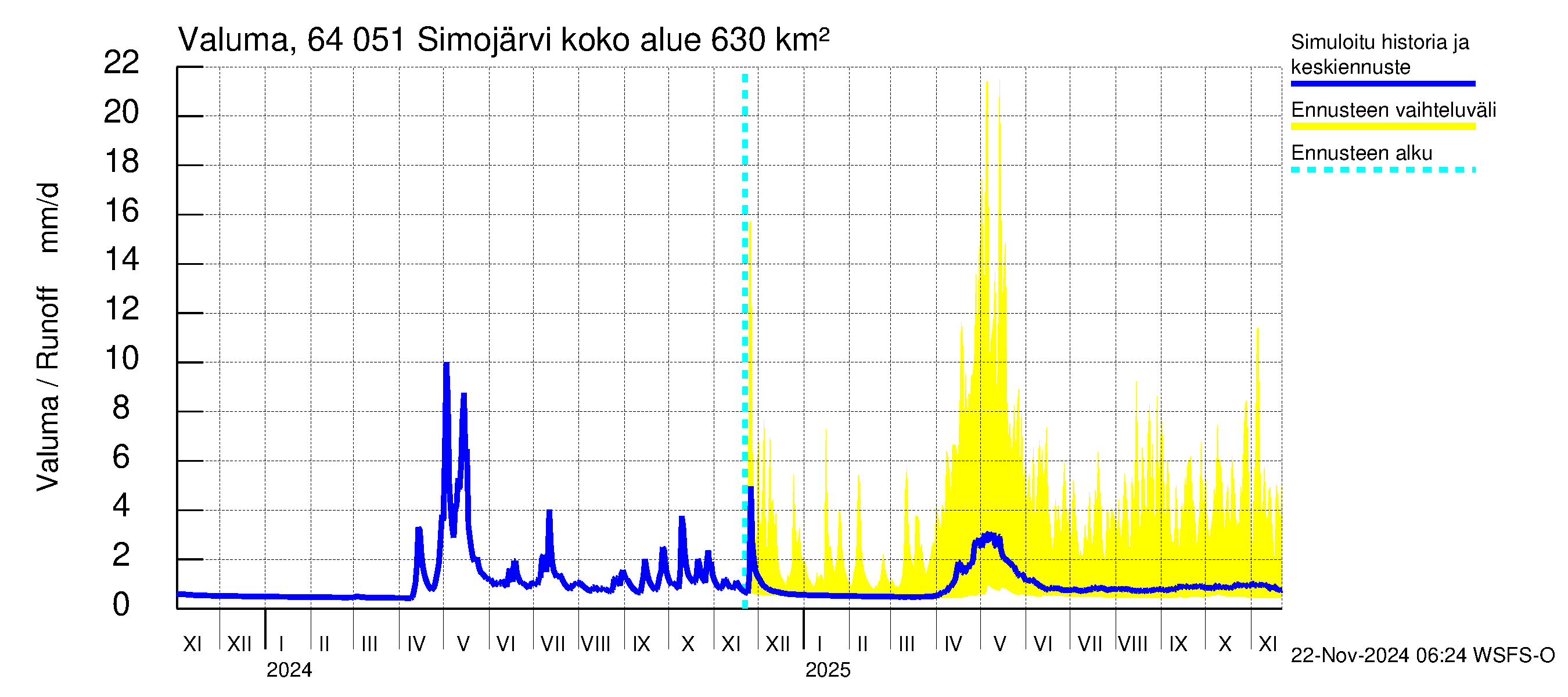 Simojoen vesistöalue - Simojärvi: Valuma