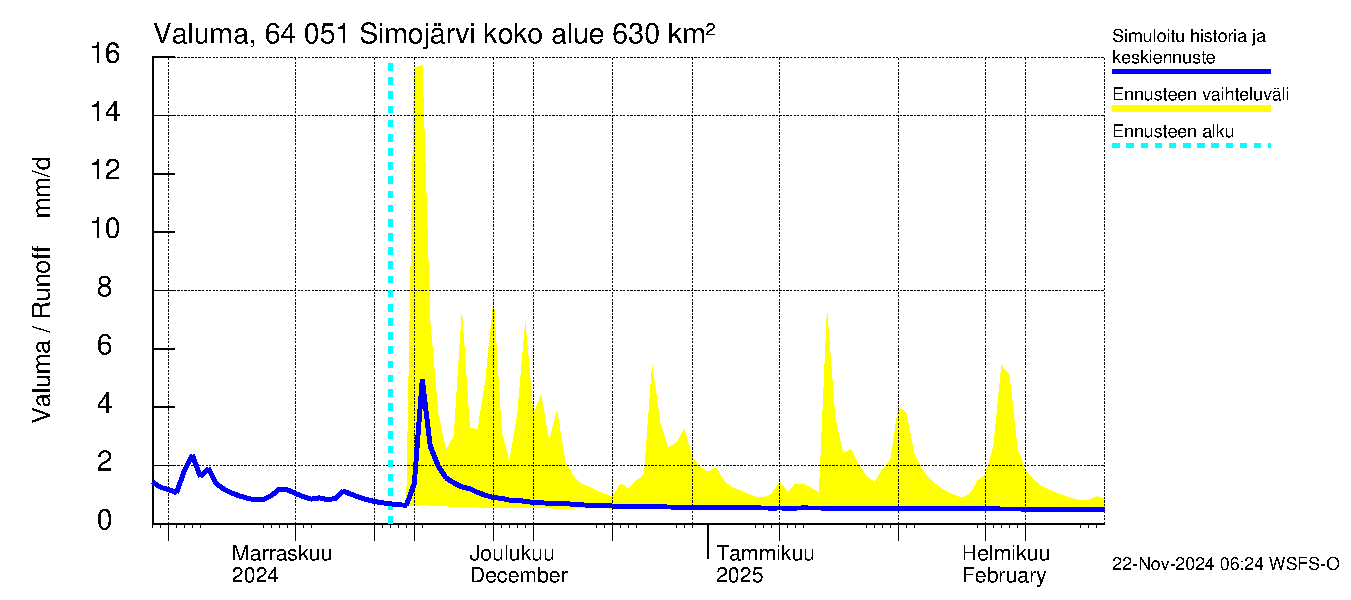 Simojoen vesistöalue - Simojärvi: Valuma