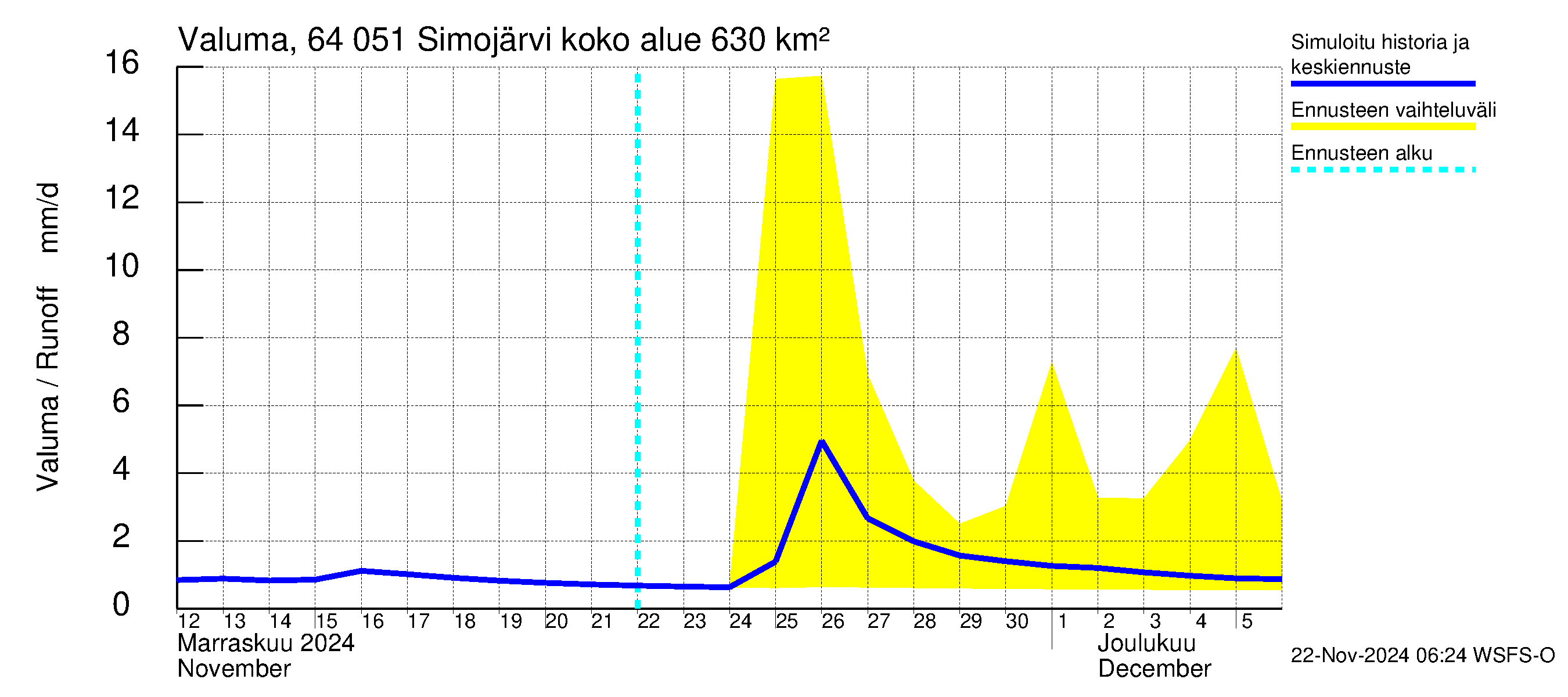 Simojoen vesistöalue - Simojärvi: Valuma