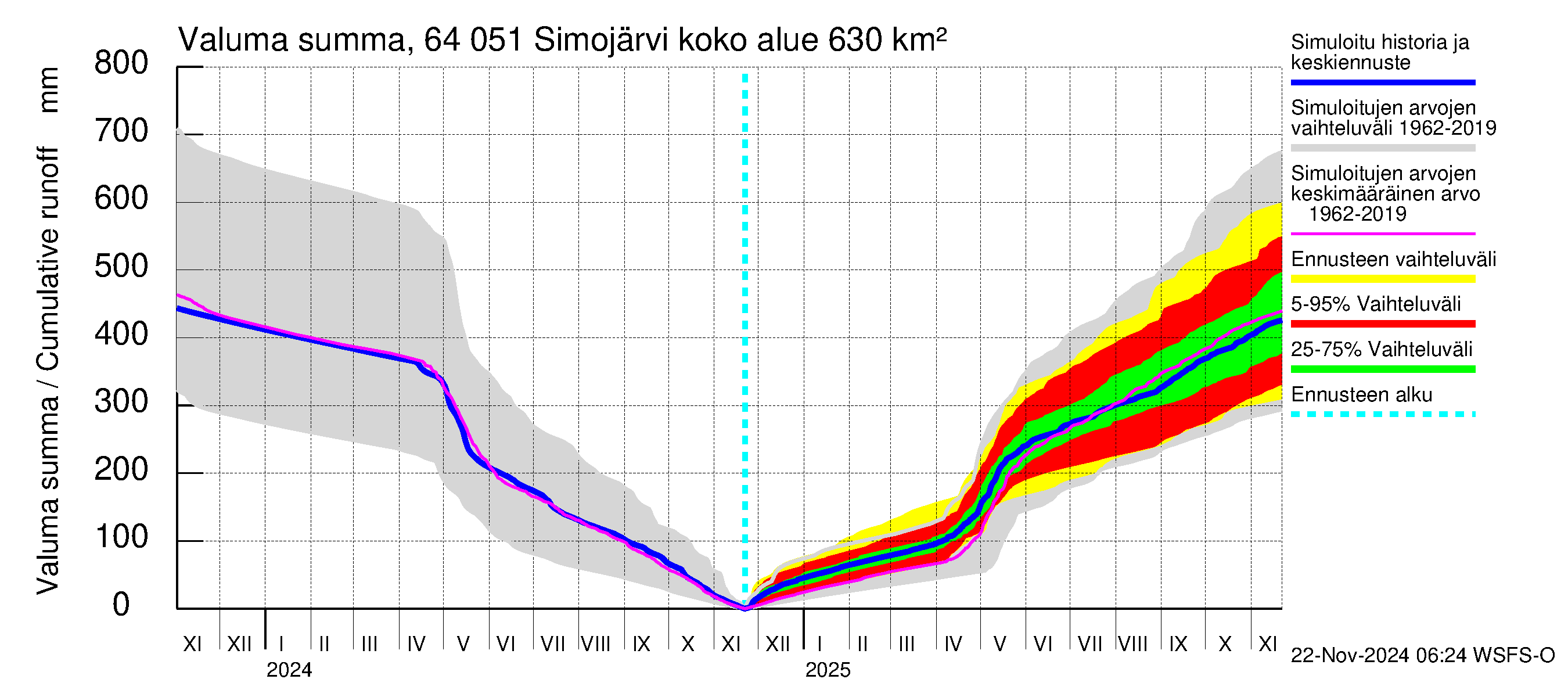 Simojoen vesistöalue - Simojärvi: Valuma - summa