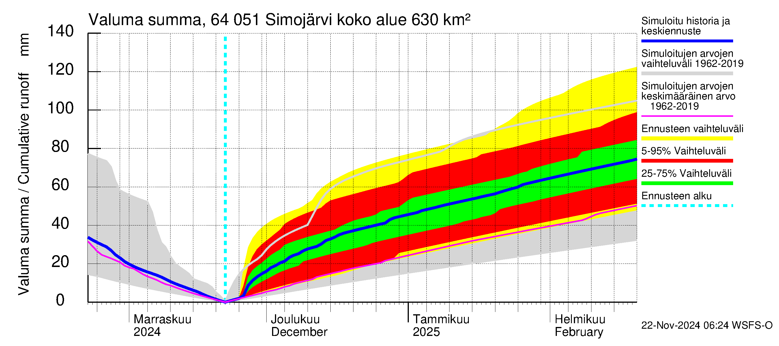 Simojoen vesistöalue - Simojärvi: Valuma - summa