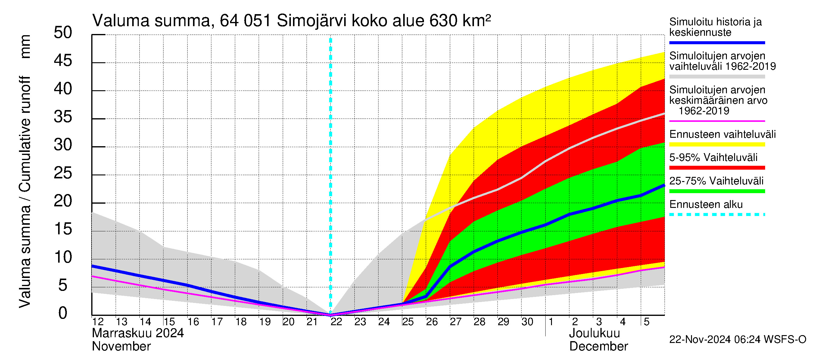 Simojoen vesistöalue - Simojärvi: Valuma - summa