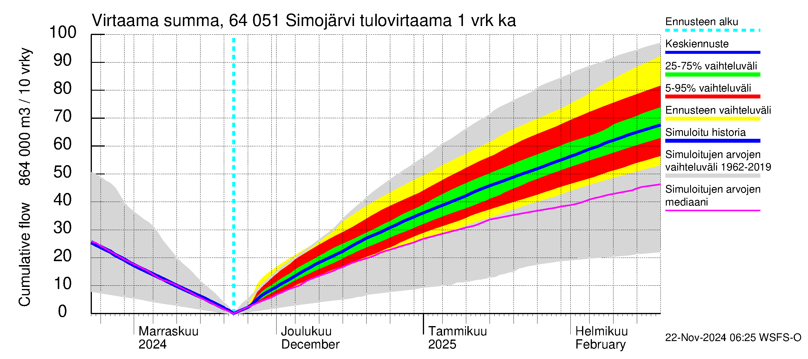 Simojoen vesistöalue - Simojärvi: Tulovirtaama - summa