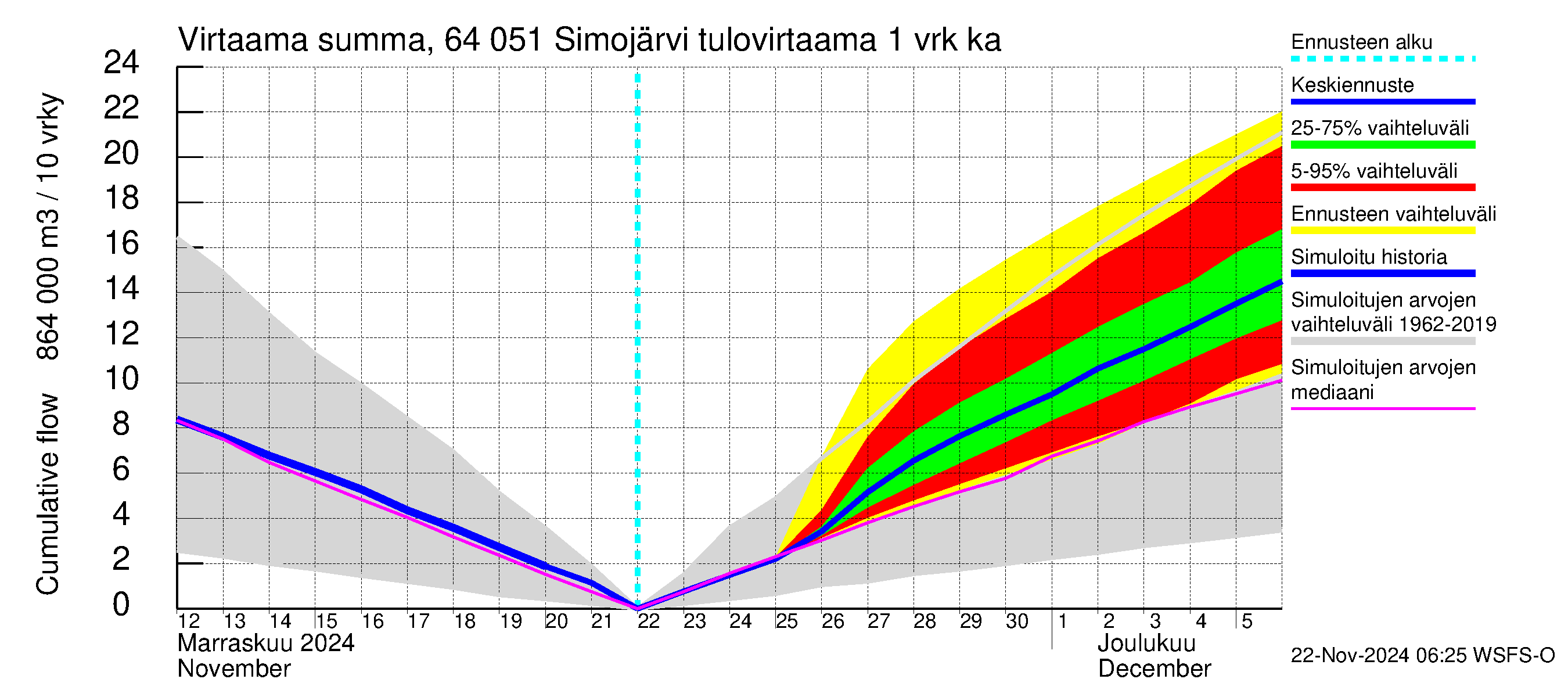 Simojoen vesistöalue - Simojärvi: Tulovirtaama - summa