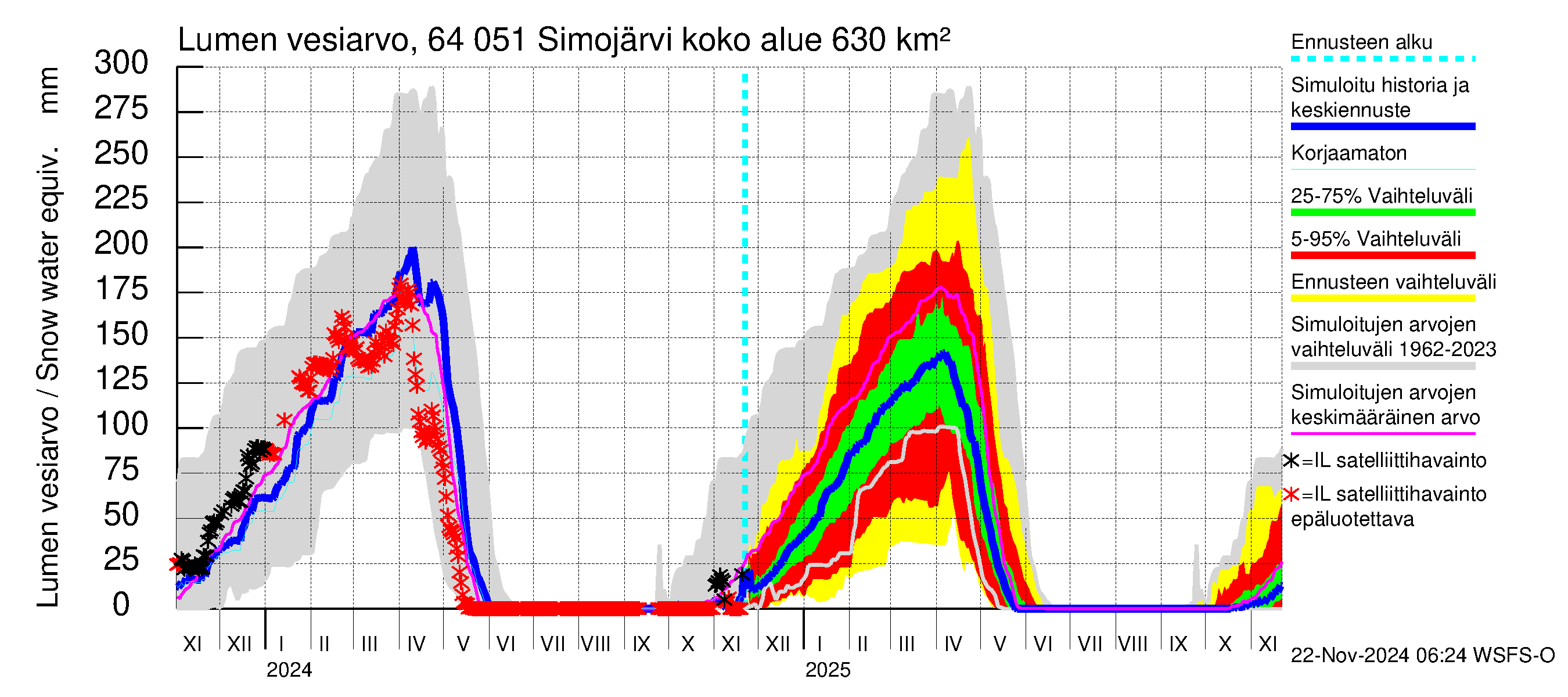 Simojoen vesistöalue - Simojärvi: Lumen vesiarvo