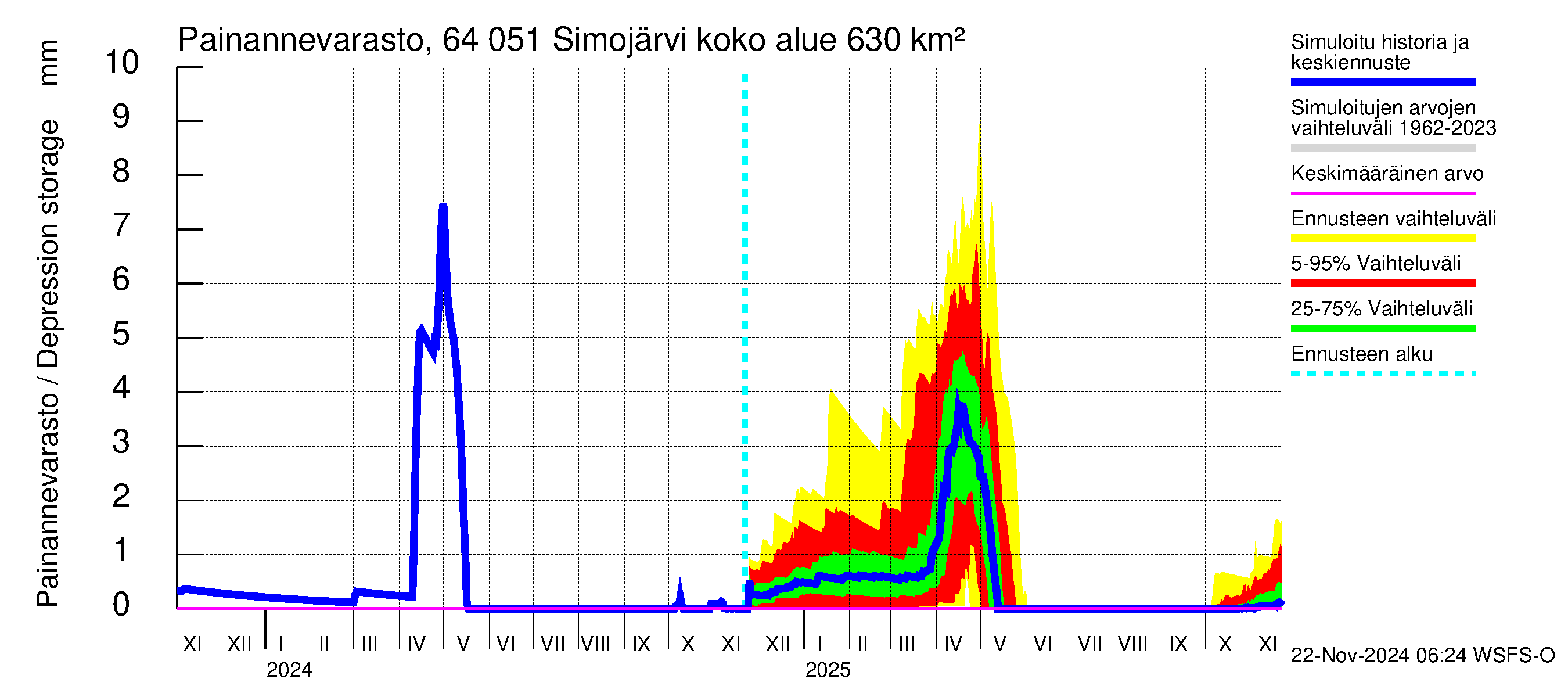 Simojoen vesistöalue - Simojärvi: Painannevarasto