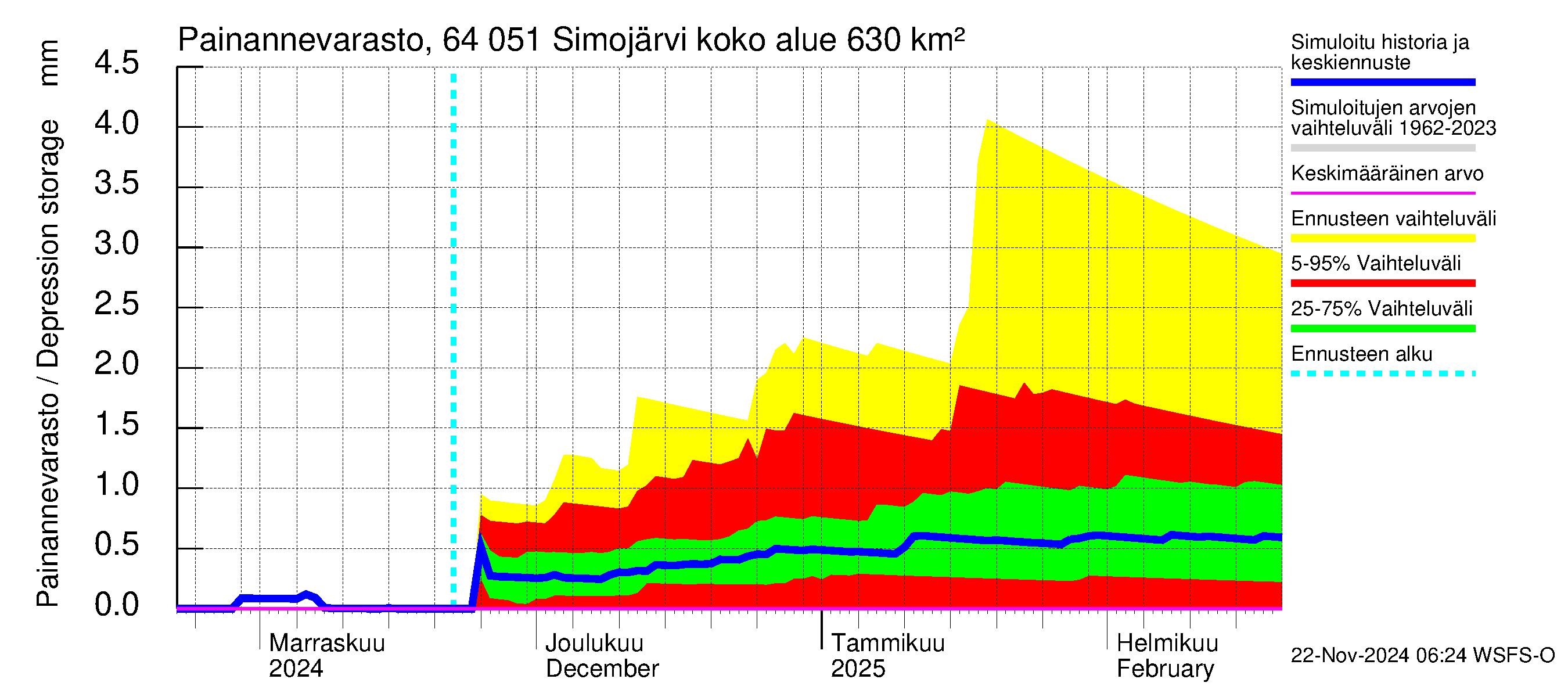 Simojoen vesistöalue - Simojärvi: Painannevarasto