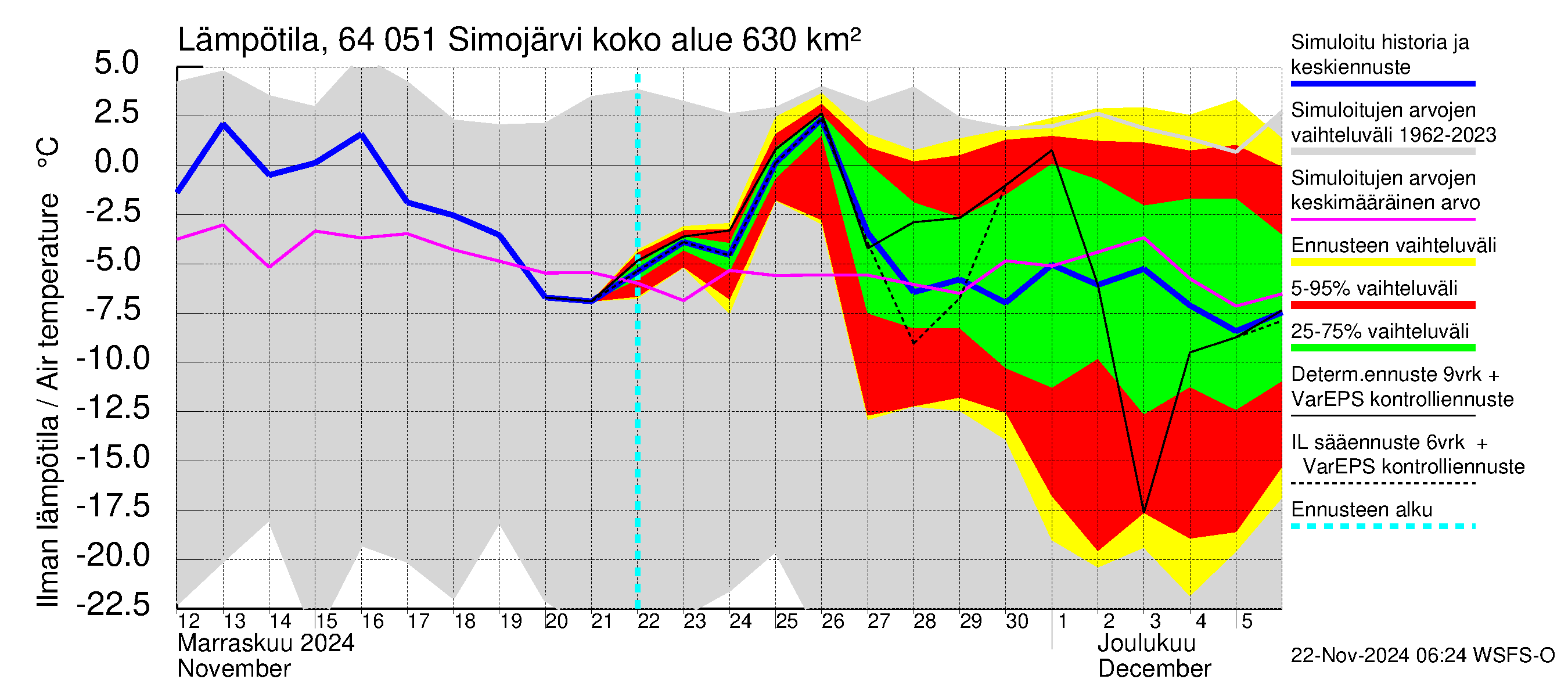 Simojoen vesistöalue - Simojärvi: Ilman lämpötila