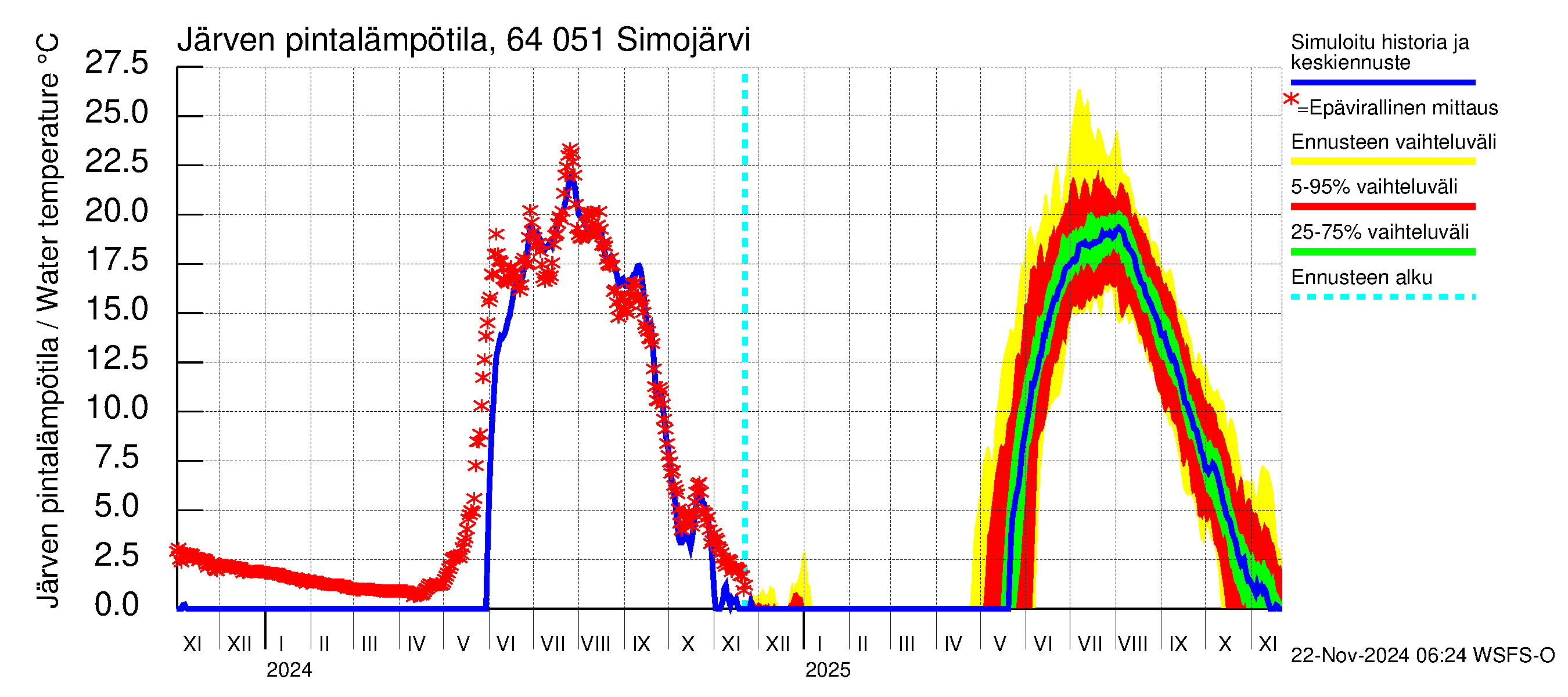 Simojoen vesistöalue - Simojärvi: Järven pintalämpötila