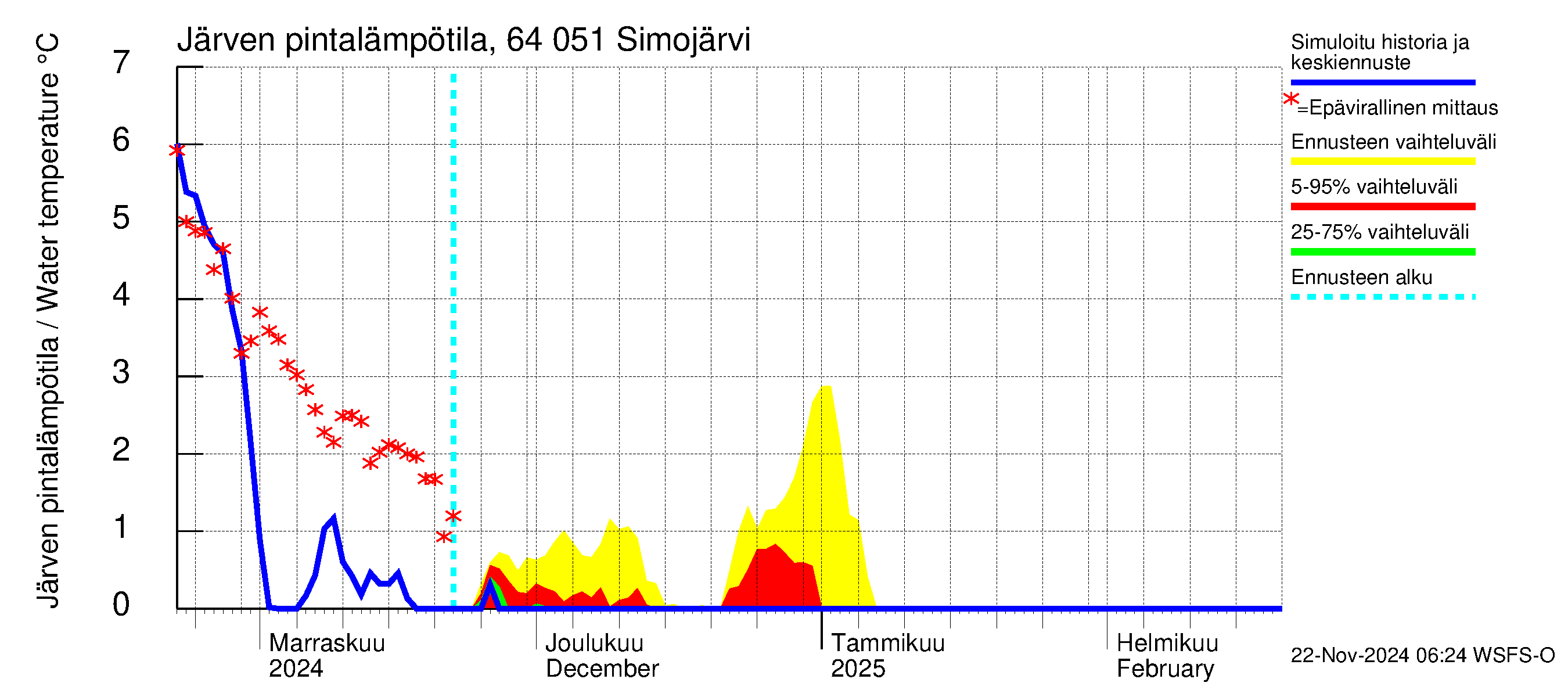 Simojoen vesistöalue - Simojärvi: Järven pintalämpötila