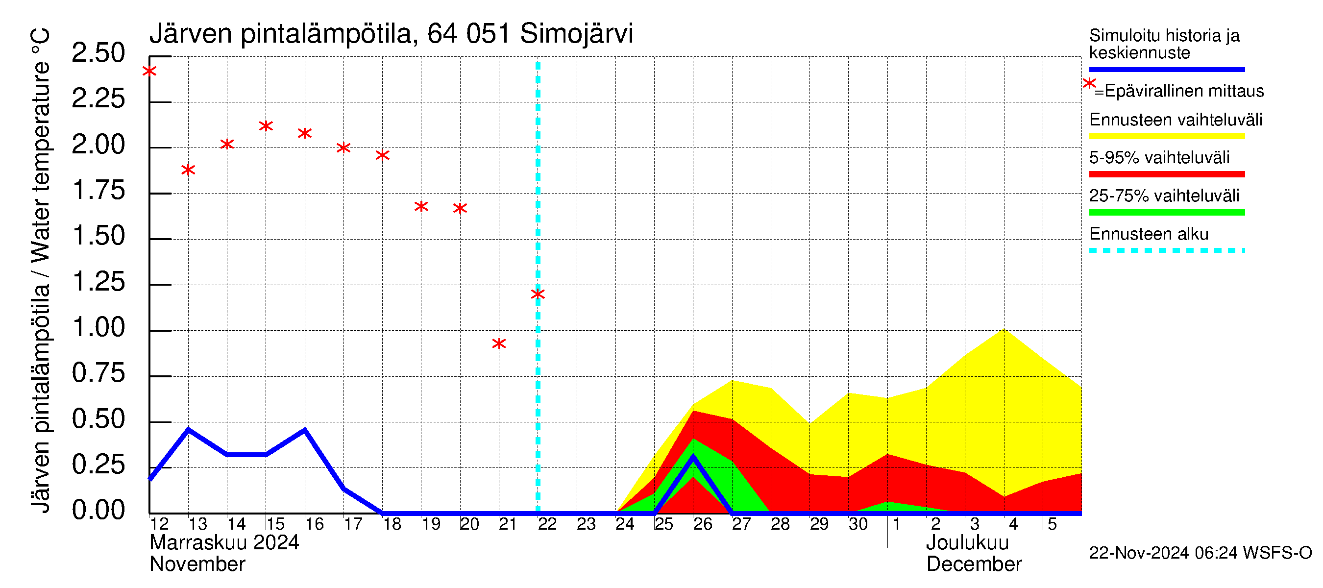 Simojoen vesistöalue - Simojärvi: Järven pintalämpötila