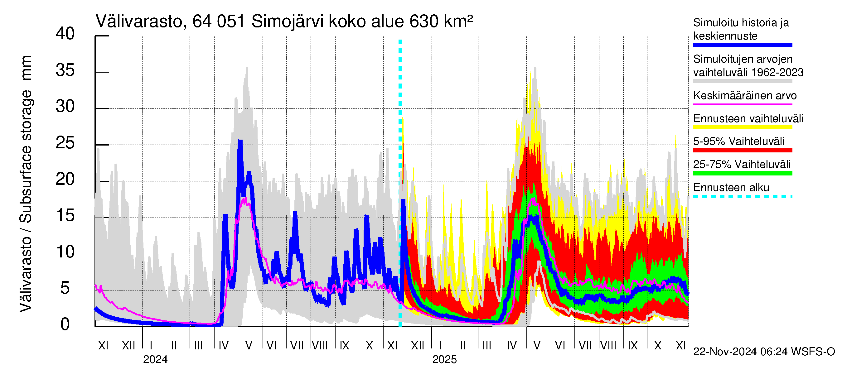 Simojoen vesistöalue - Simojärvi: Välivarasto