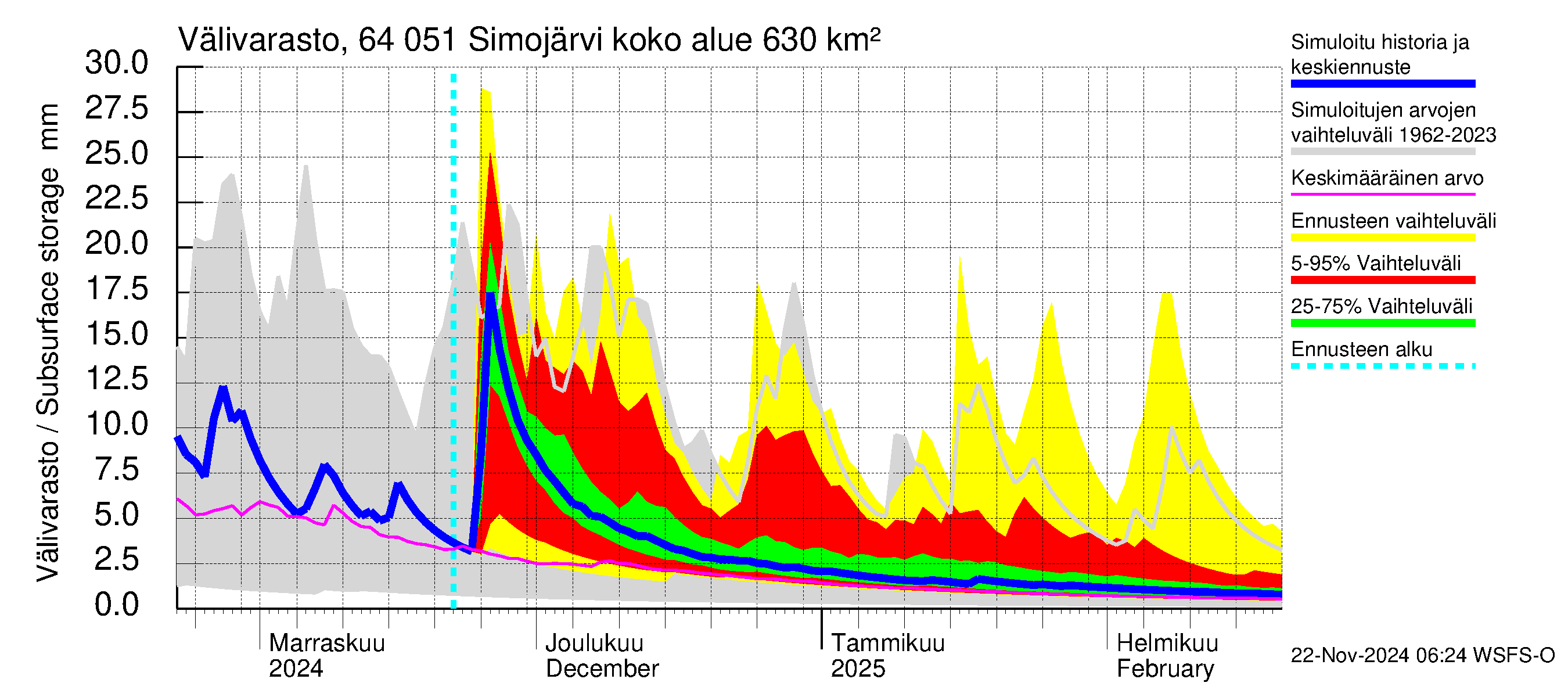 Simojoen vesistöalue - Simojärvi: Välivarasto